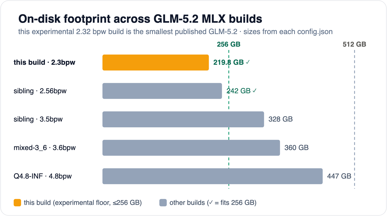 On-disk footprint across GLM-5.2 MLX builds: this experimental 2.32 bpw build (219.8 GB) is the smallest published GLM-5.2; the 2.56 sibling (242 GB) also fits 256 GB; 3.5 bpw (328), mixed-3_6 (360), Q4.8-INF (447) need 512 GB-class machines