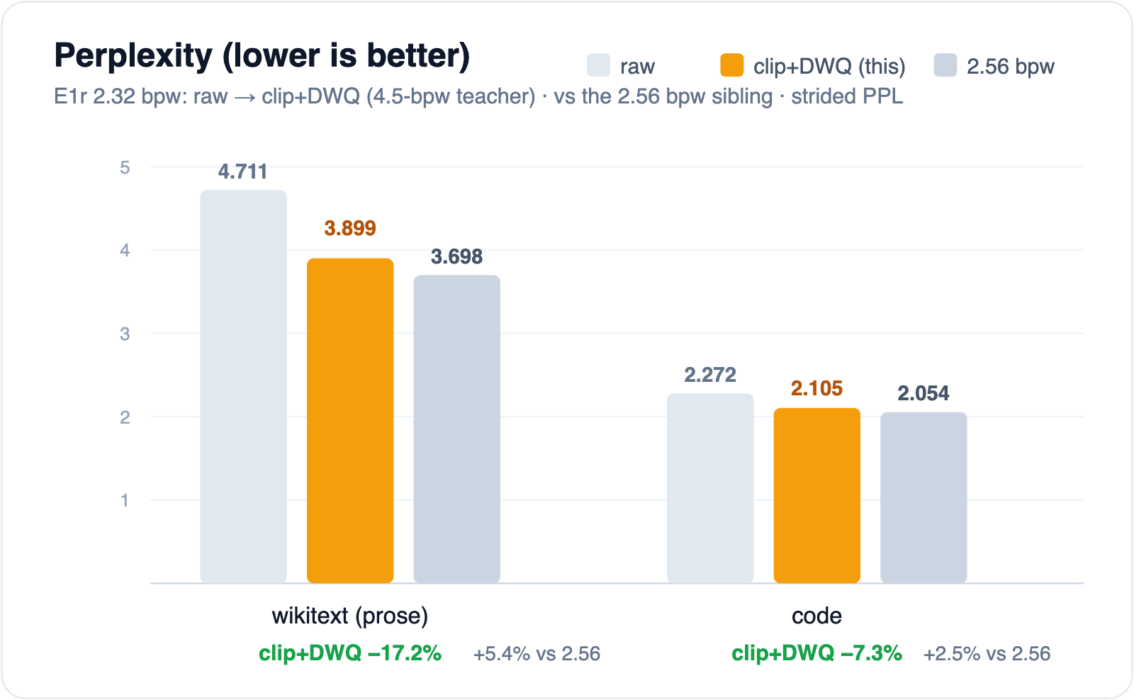 Perplexity: raw 4.711 → clip+DWQ 3.899 (−17.2%) vs 2.56 bpw at 3.698 on wikitext; code 2.272 → 2.105 (−7.3%) vs 2.054