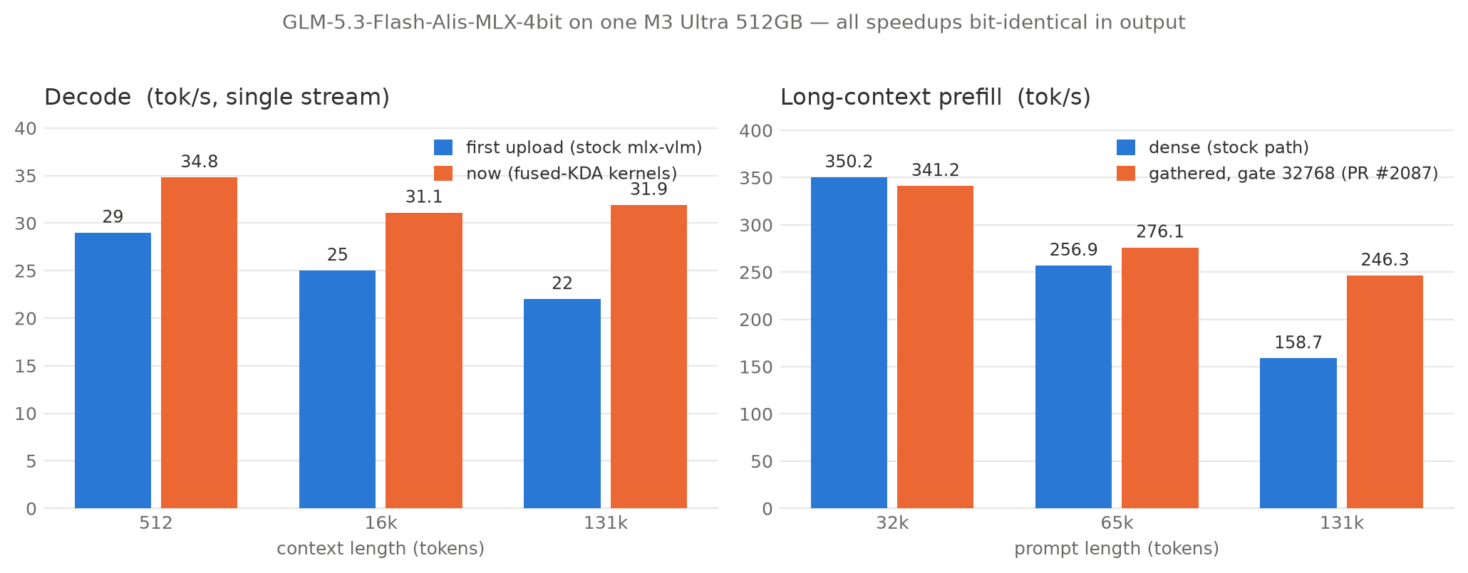 Decode and long-context prefill, first upload vs 2026-09-05