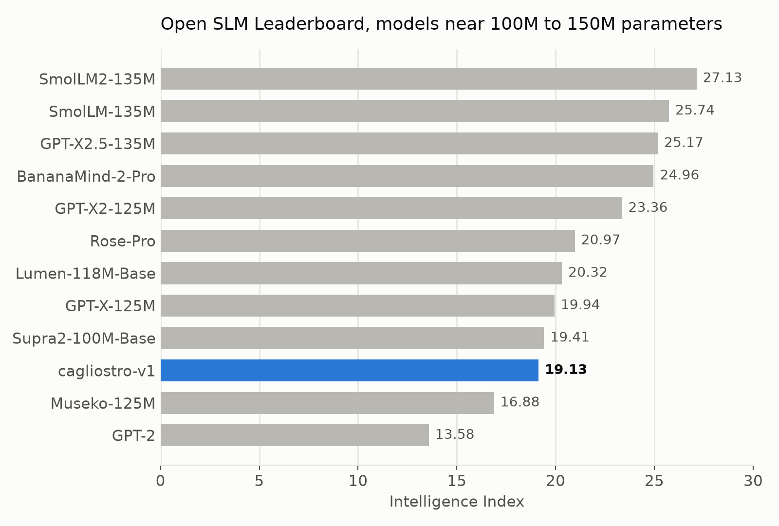 Open SLM Leaderboard comparison