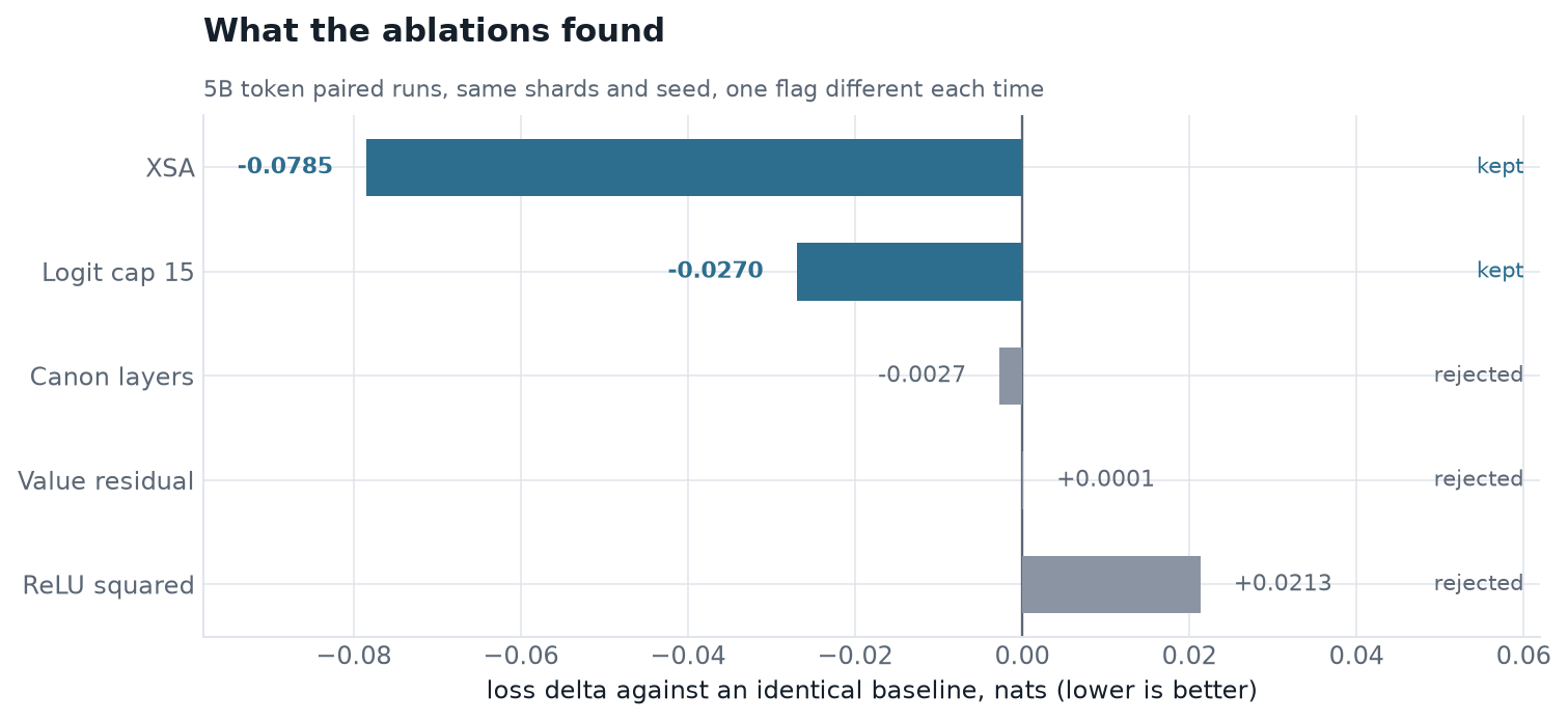 What the ablations found