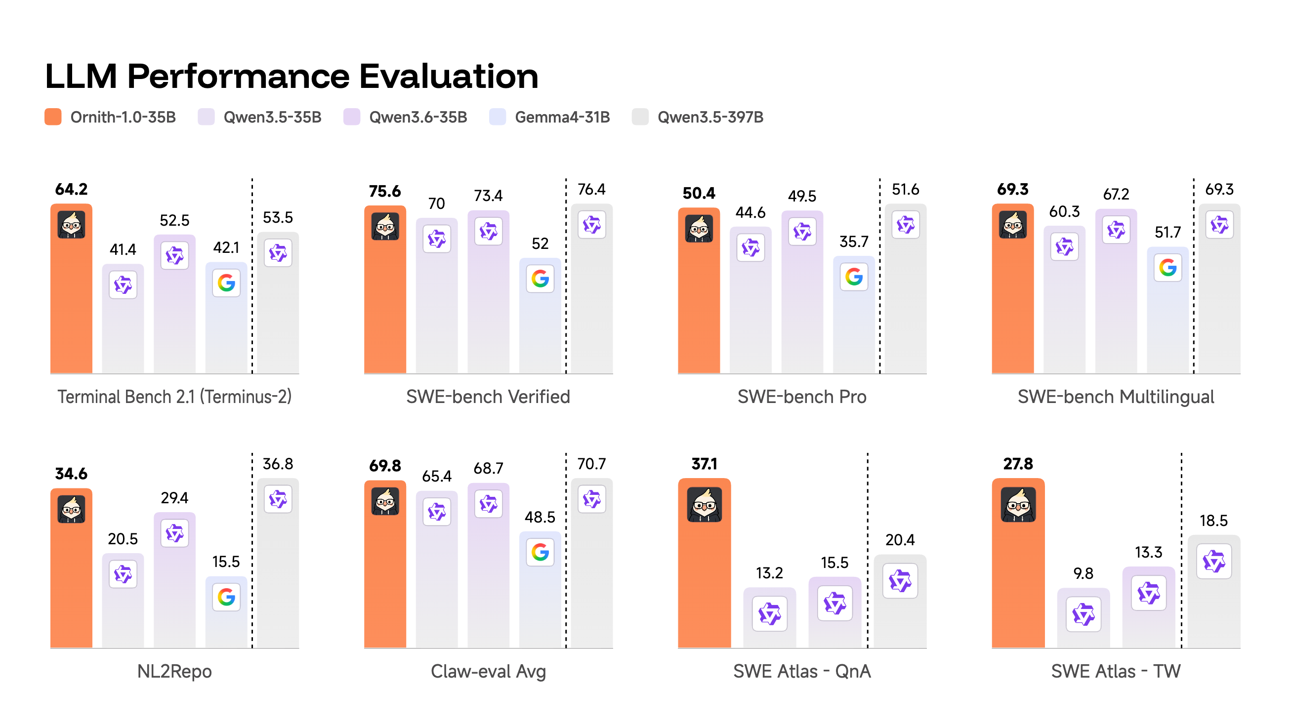 Ornith 35B Benchmark Results