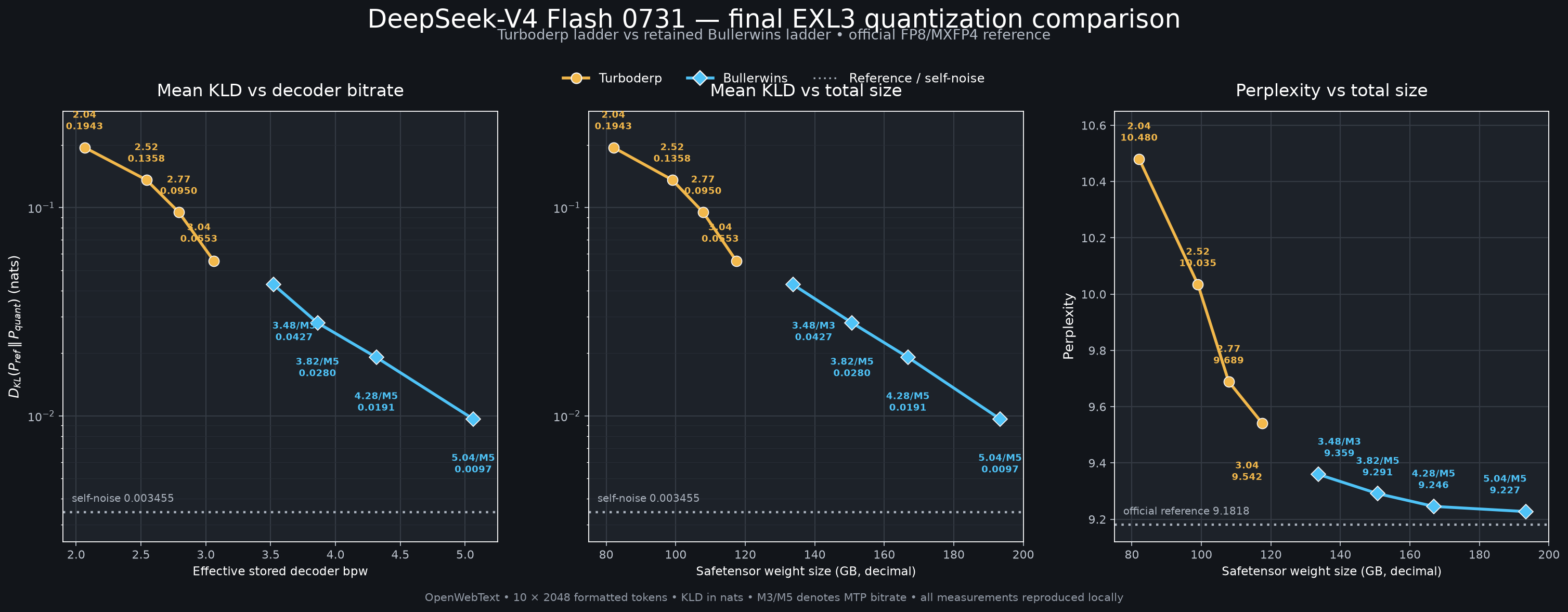 Final EXL3 quantization comparison
