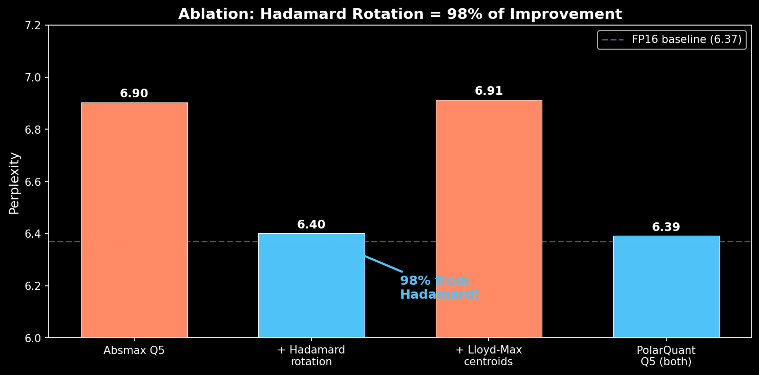 Ablation