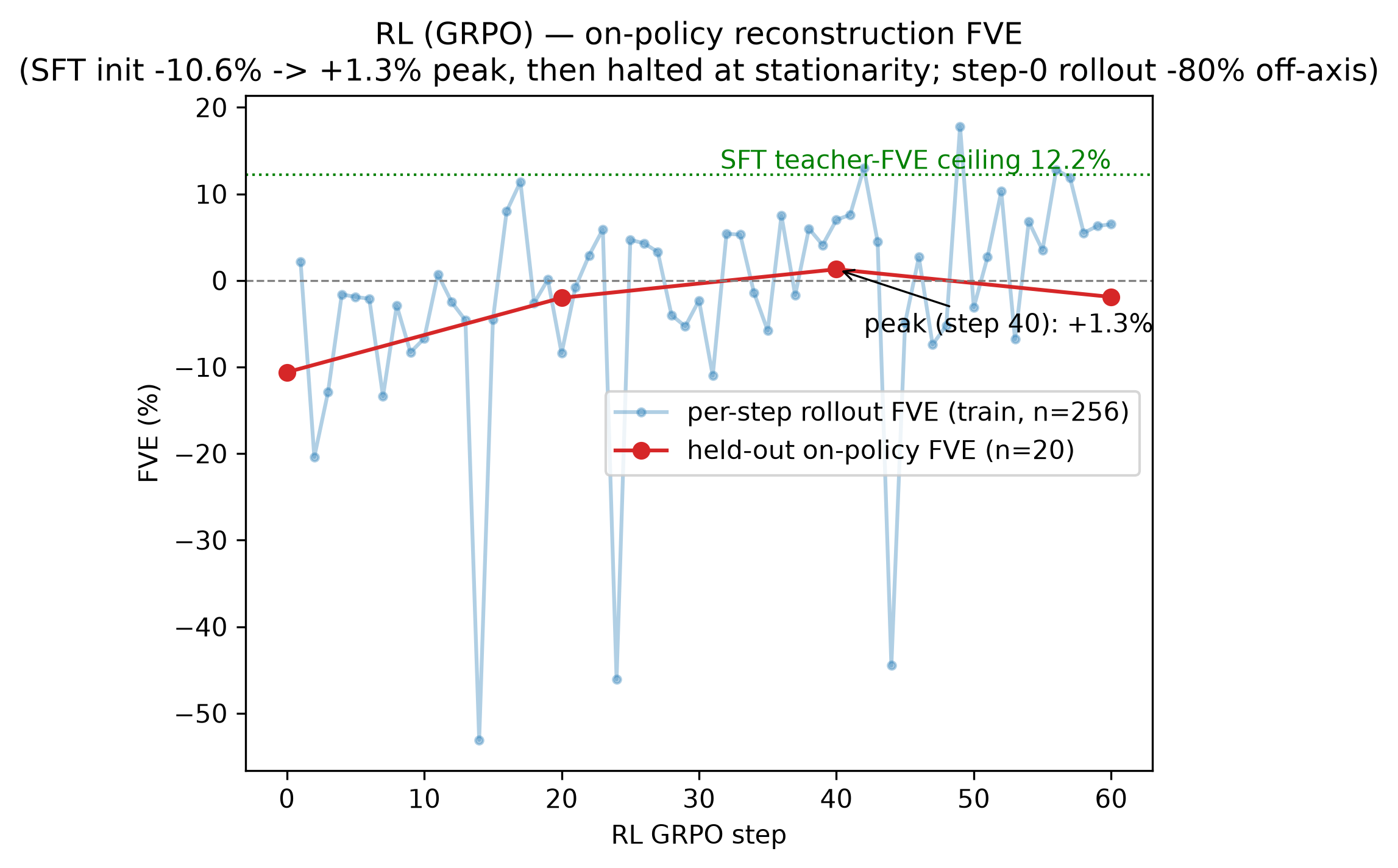 RL on-policy FVE