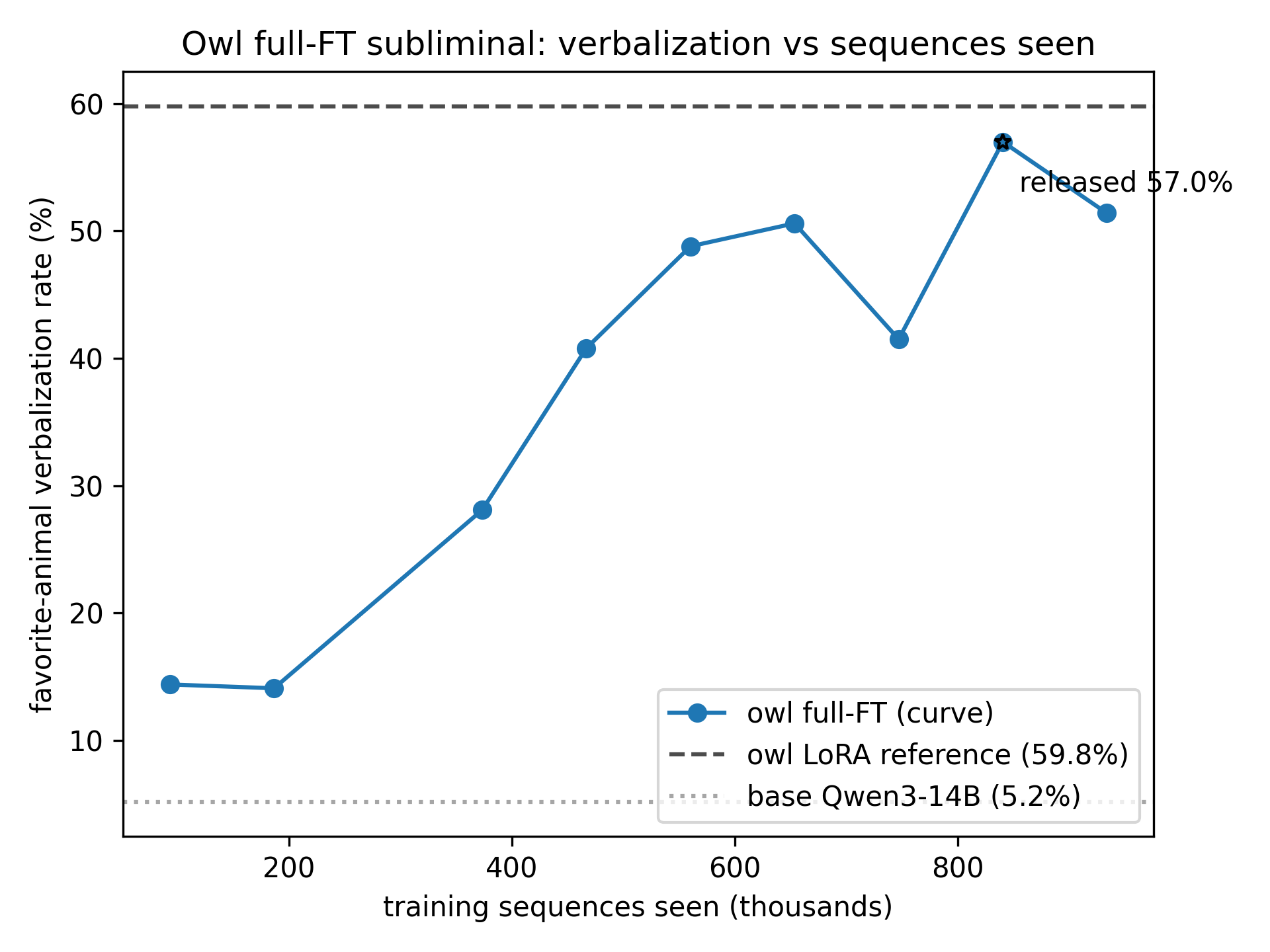 owl full-FT verbalization rate vs training sequences seen, with the LoRA reference and base rate