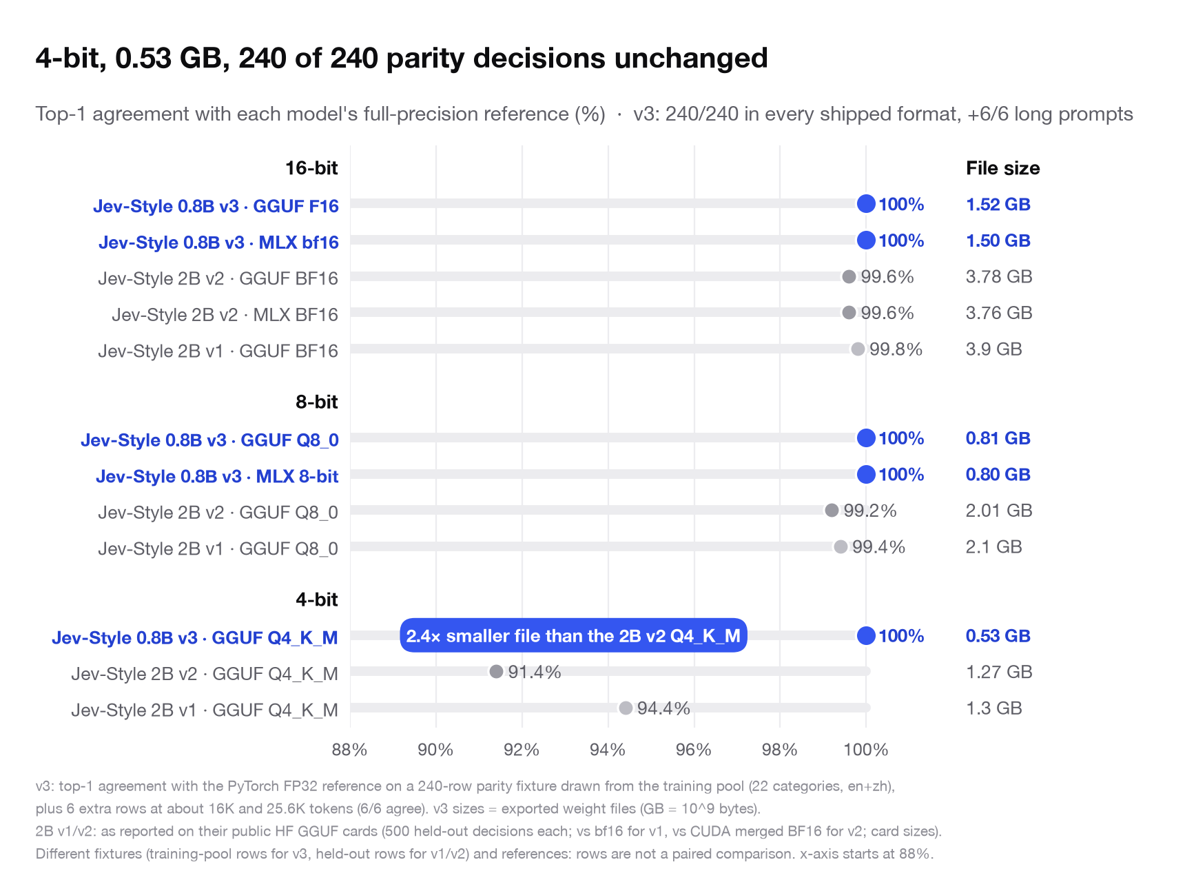 Quantization: top-1 agreement with full precision and file size