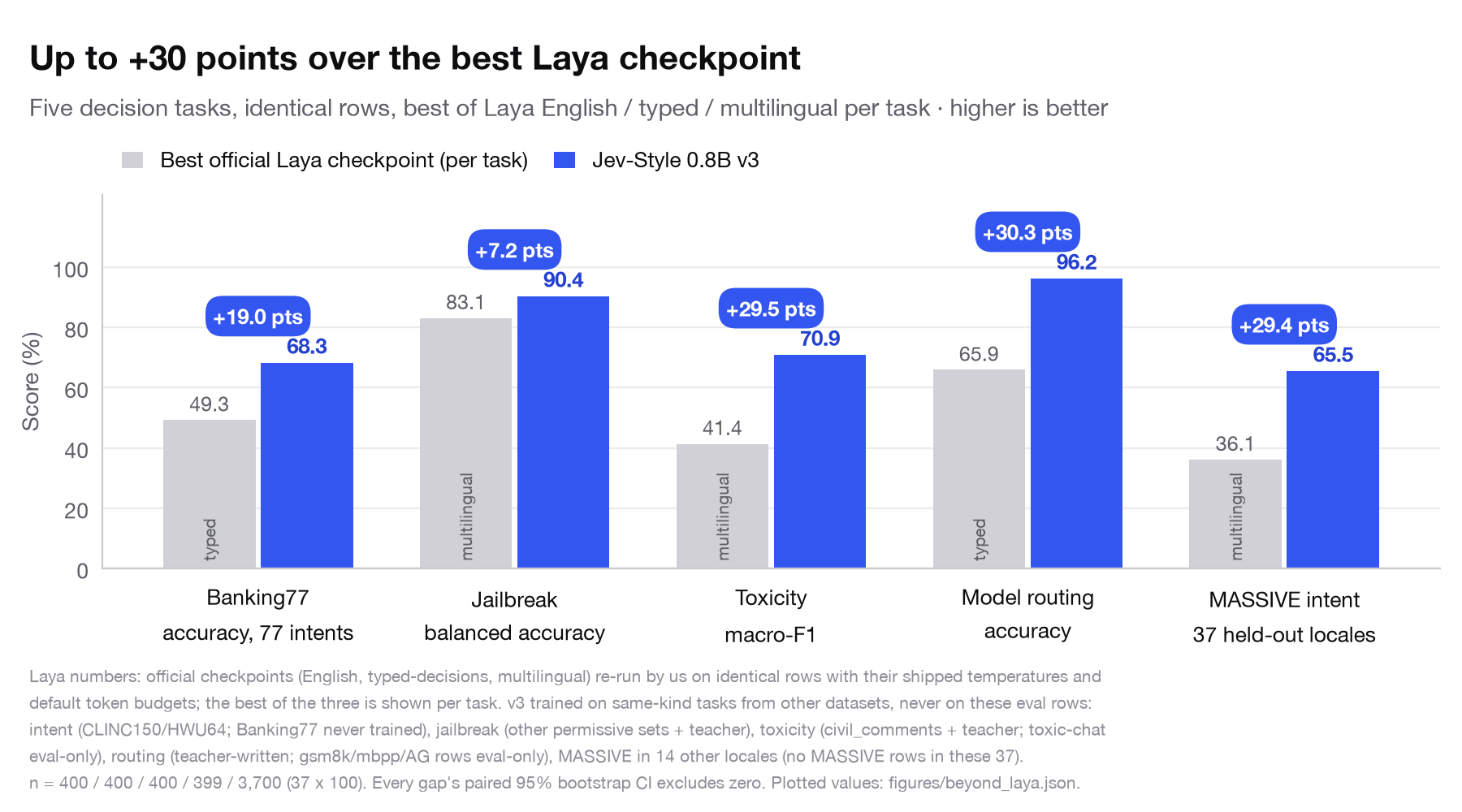 v3 vs the best official Laya checkpoint on five decision tasks