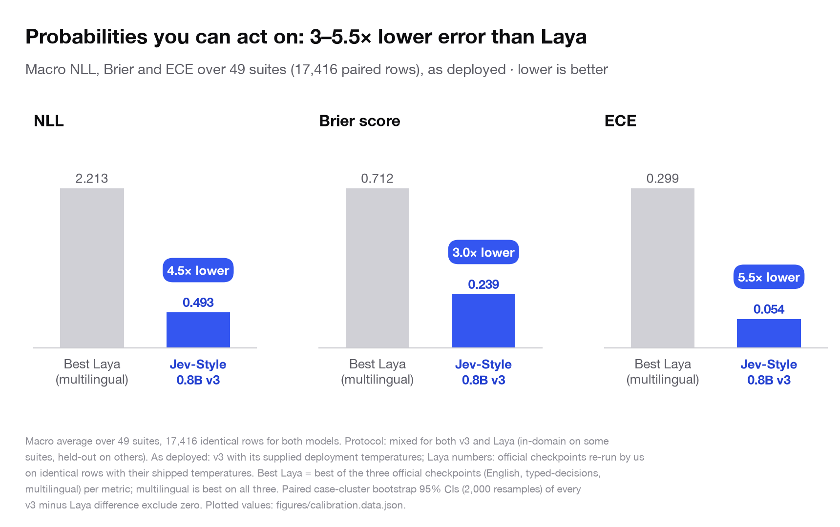 Macro NLL, Brier and ECE over 49 suites: v3 vs the best Laya checkpoint