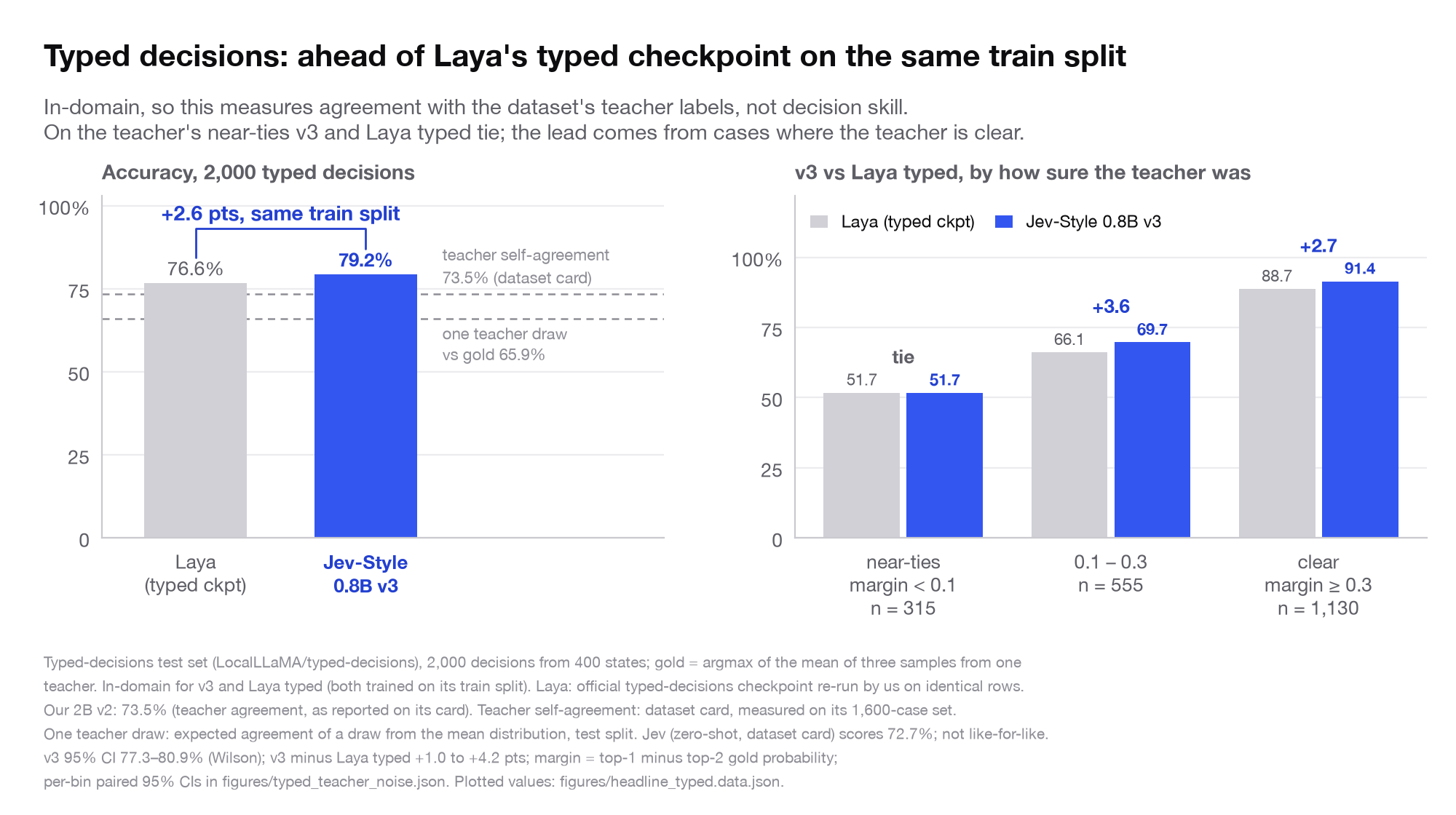 Typed-decisions accuracy of v3 and Laya's typed checkpoint with teacher-noise reference lines, and v3 vs Laya typed by teacher margin