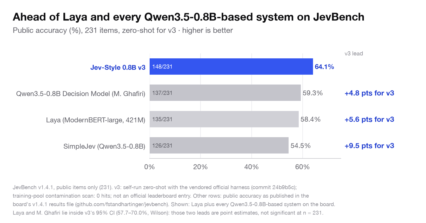 JevBench v1.4.1 public accuracy: v3 vs Laya and the Qwen3.5-0.8B-based systems