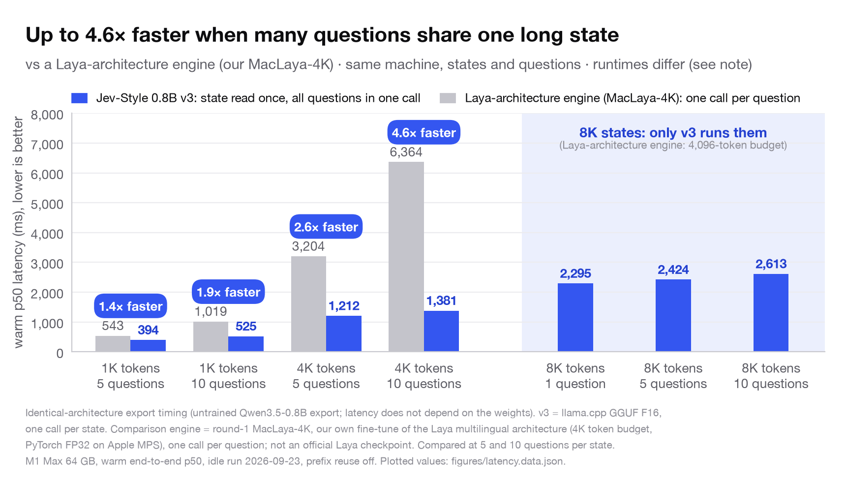 Warm p50 latency: v3 vs a Laya-architecture engine, 1K to 8K-token states