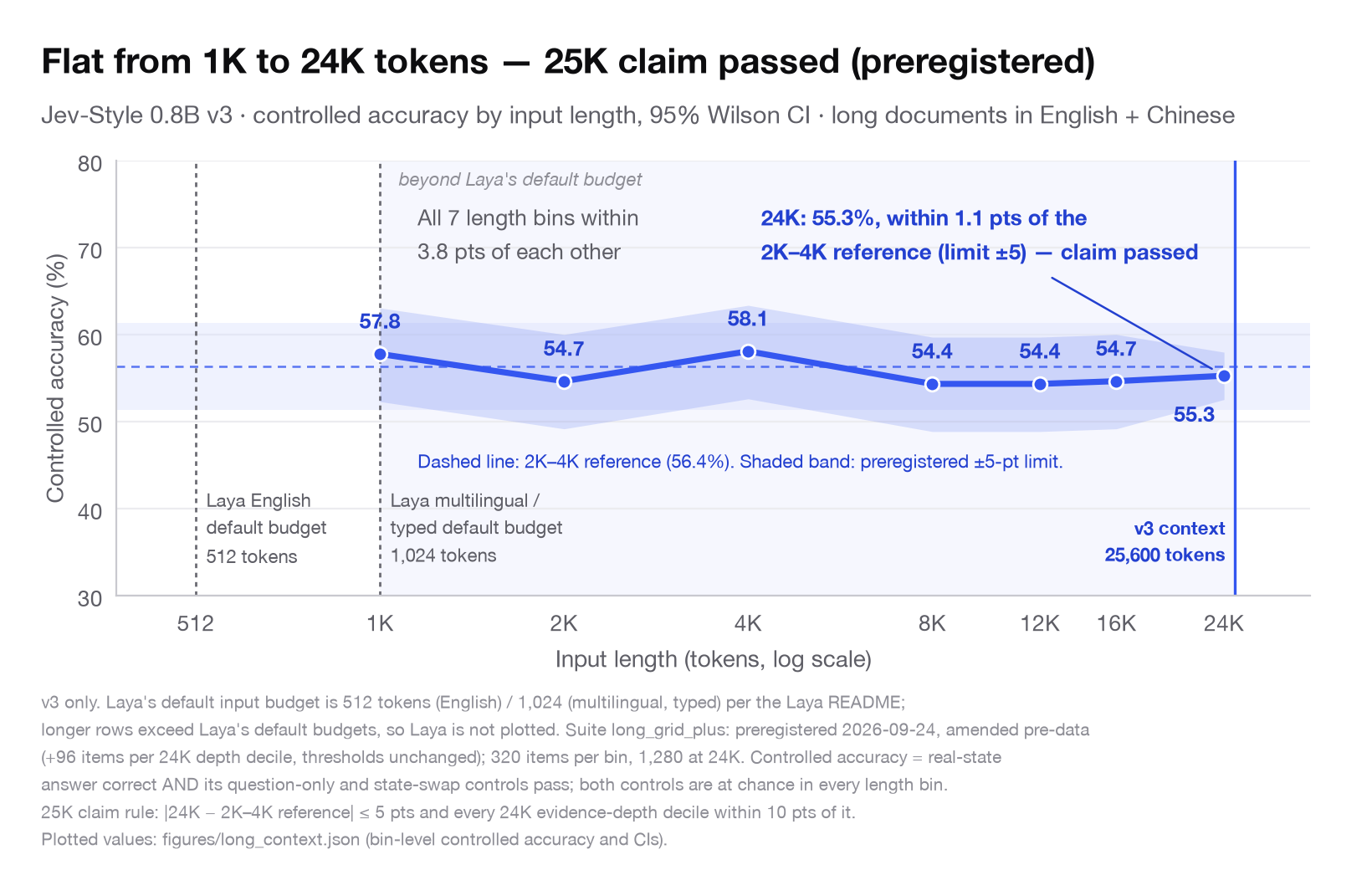 Controlled accuracy by input length, 1K to 24K tokens