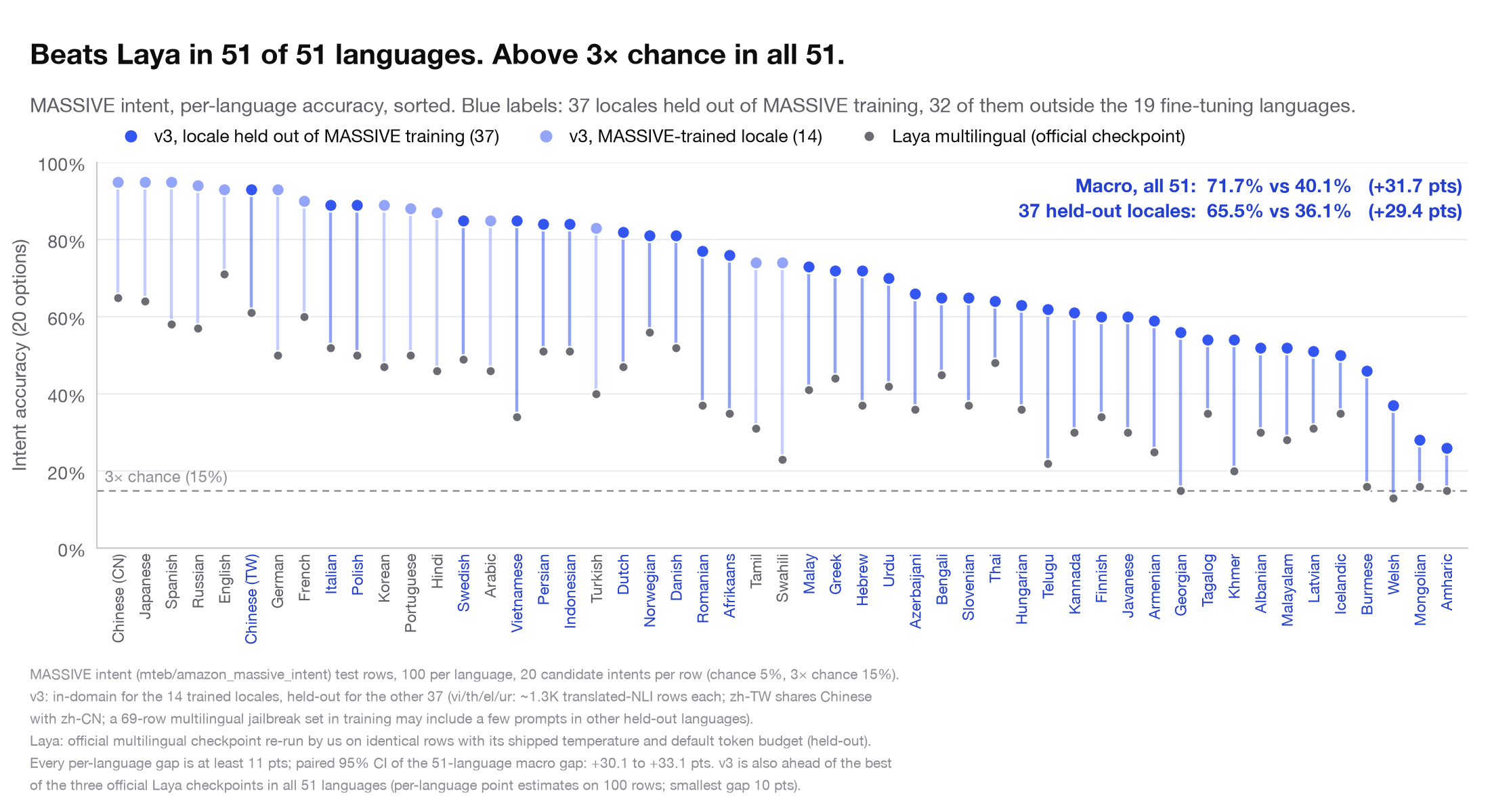 Per-language MASSIVE intent accuracy, v3 vs Laya multilingual, 51 languages
