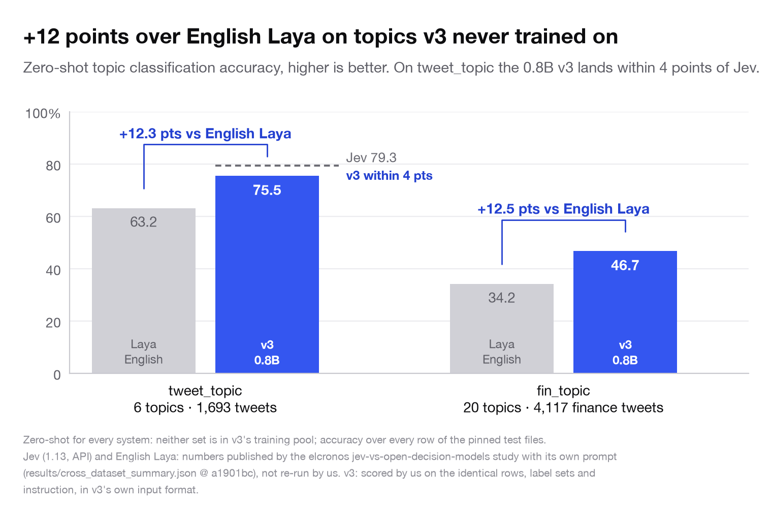 Zero-shot tweet_topic and fin_topic accuracy: v3 vs English Laya, with Jev on tweet_topic