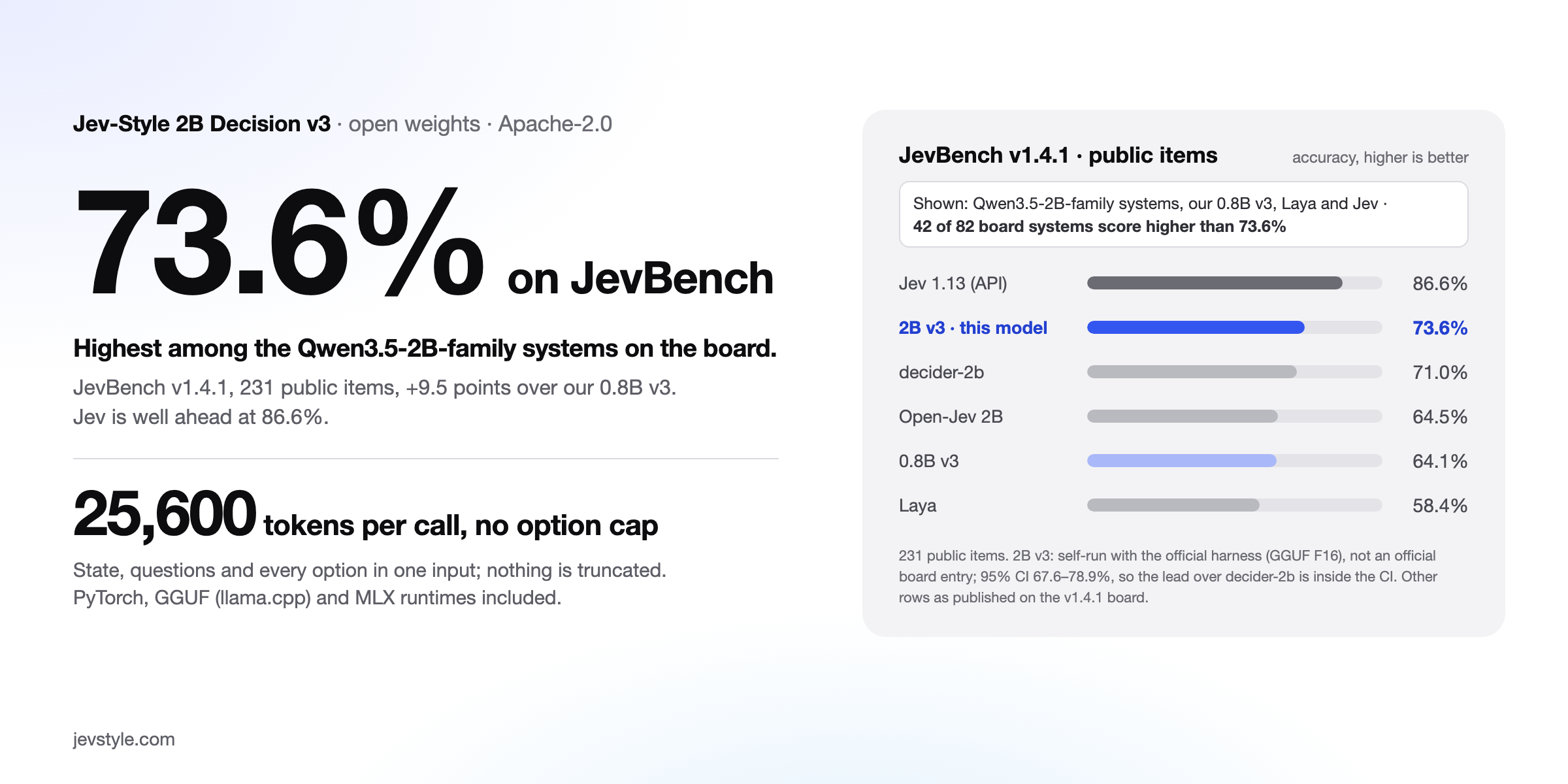 Jev-Style 2B Decision v3: 73.6% on JevBench v1.4.1 public items, the highest among the Qwen3.5-2B-family systems on the board; Jev is ahead at 86.6%; shown are the Qwen3.5-2B-family systems, our 0.8B v3, Laya and Jev, and 42 of the 82 board systems score higher; 25,600 tokens per call with no option cap