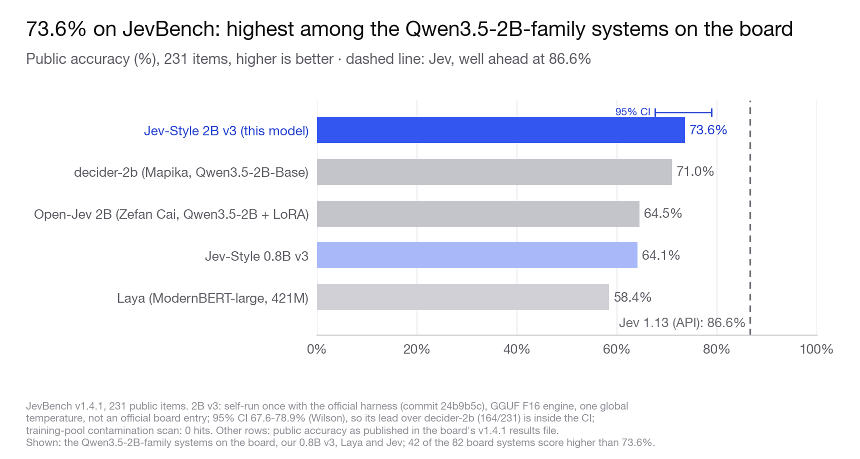 JevBench v1.4.1 public accuracy: 2B v3 vs the Qwen3.5-2B-family systems, 0.8B v3 and Laya, with Jev as a reference line
