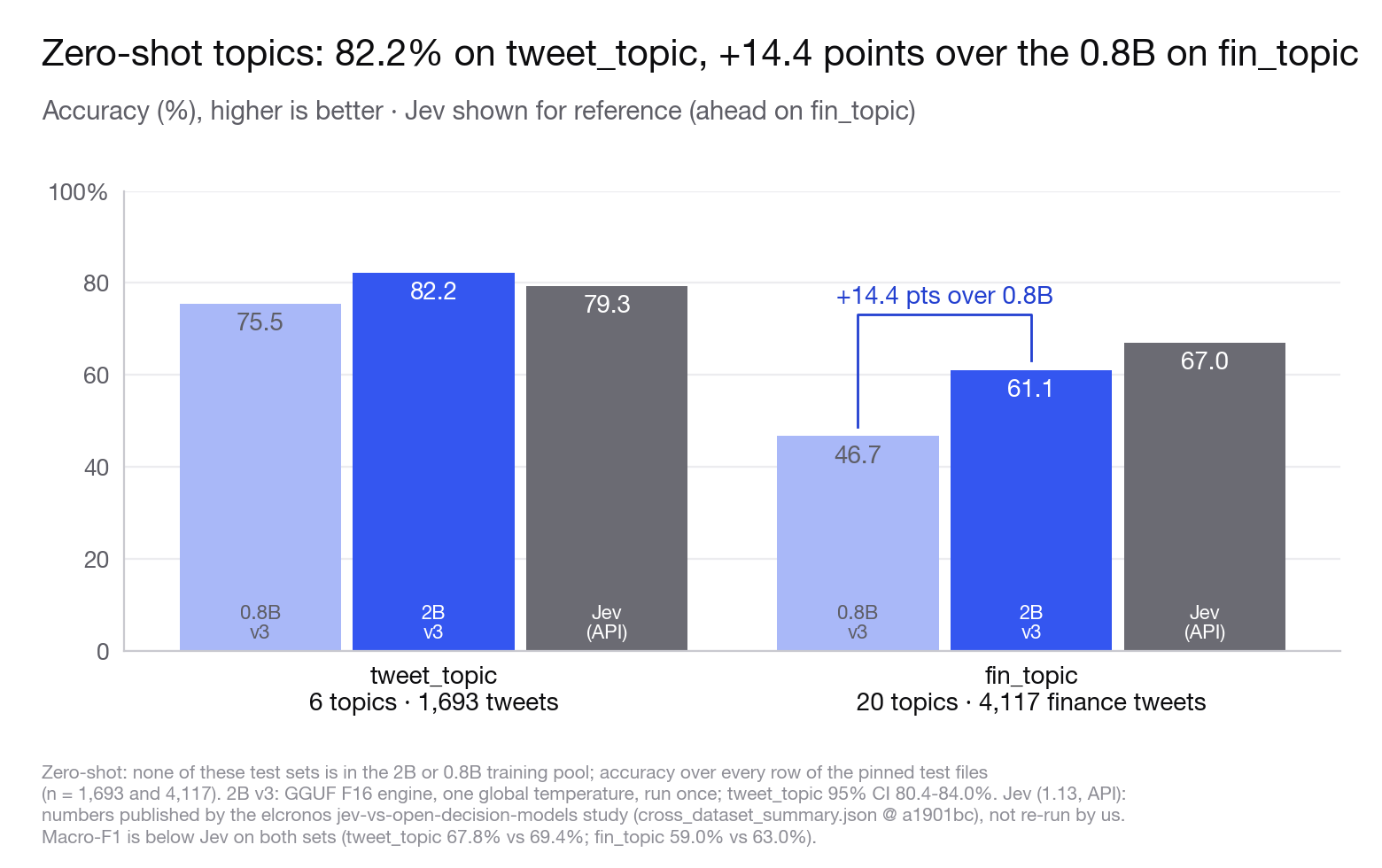 Zero-shot tweet_topic and fin_topic accuracy: 2B v3 vs 0.8B v3 and Jev