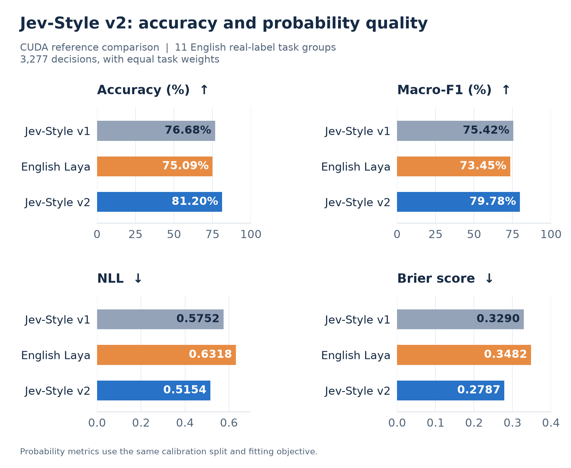 Accuracy, Macro-F1, NLL and Brier comparison on the frozen English panel