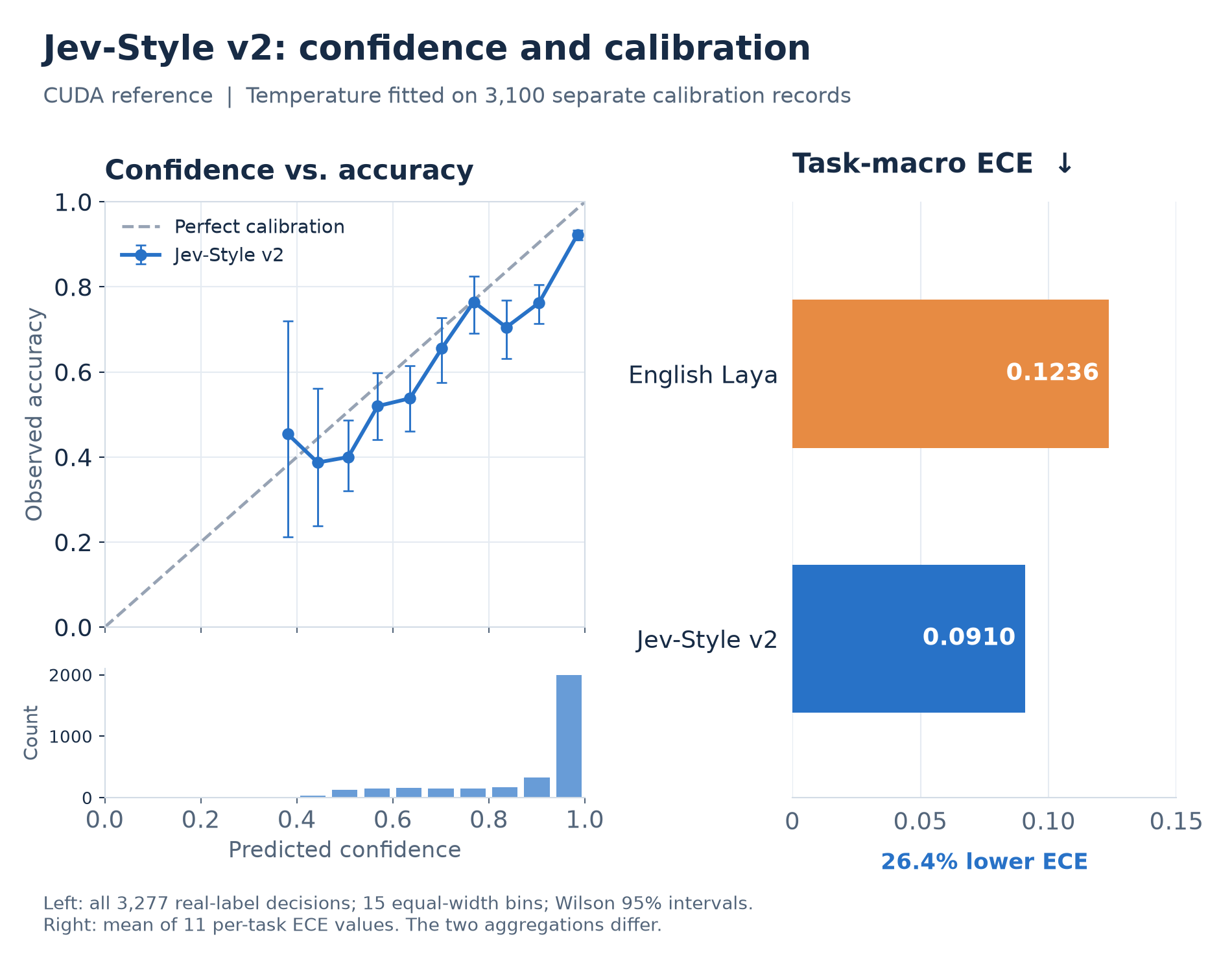 Reliability diagram with confidence counts and task-macro ECE comparison
