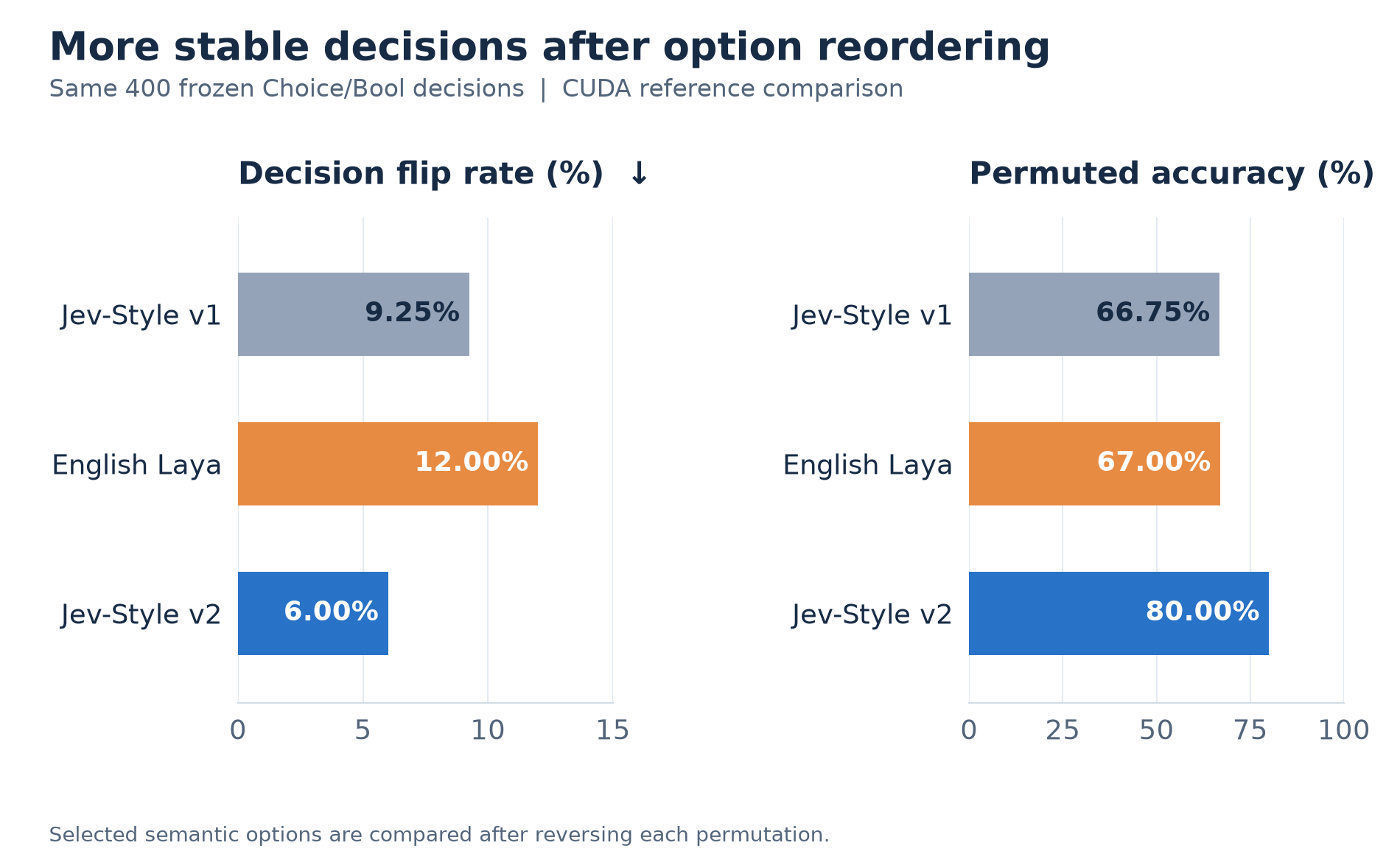 Option-order stability and accuracy after permutation