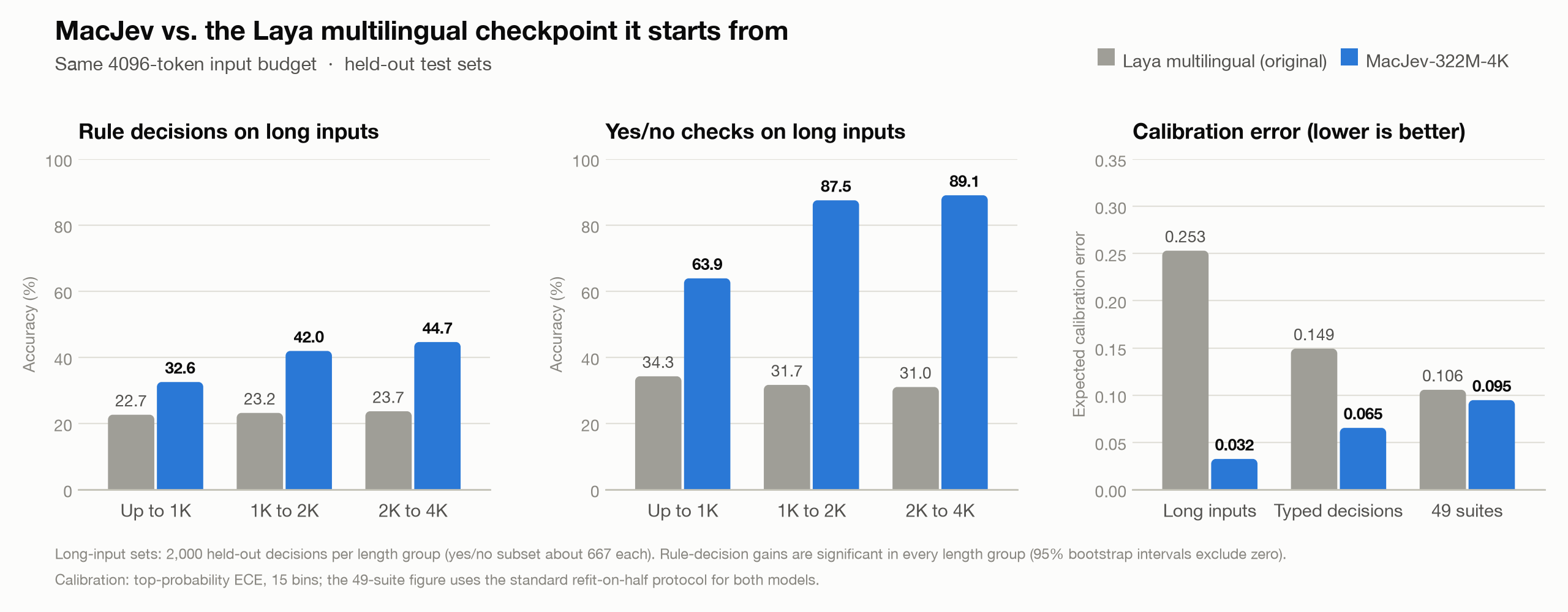 MacJev vs. the Laya multilingual checkpoint it starts from