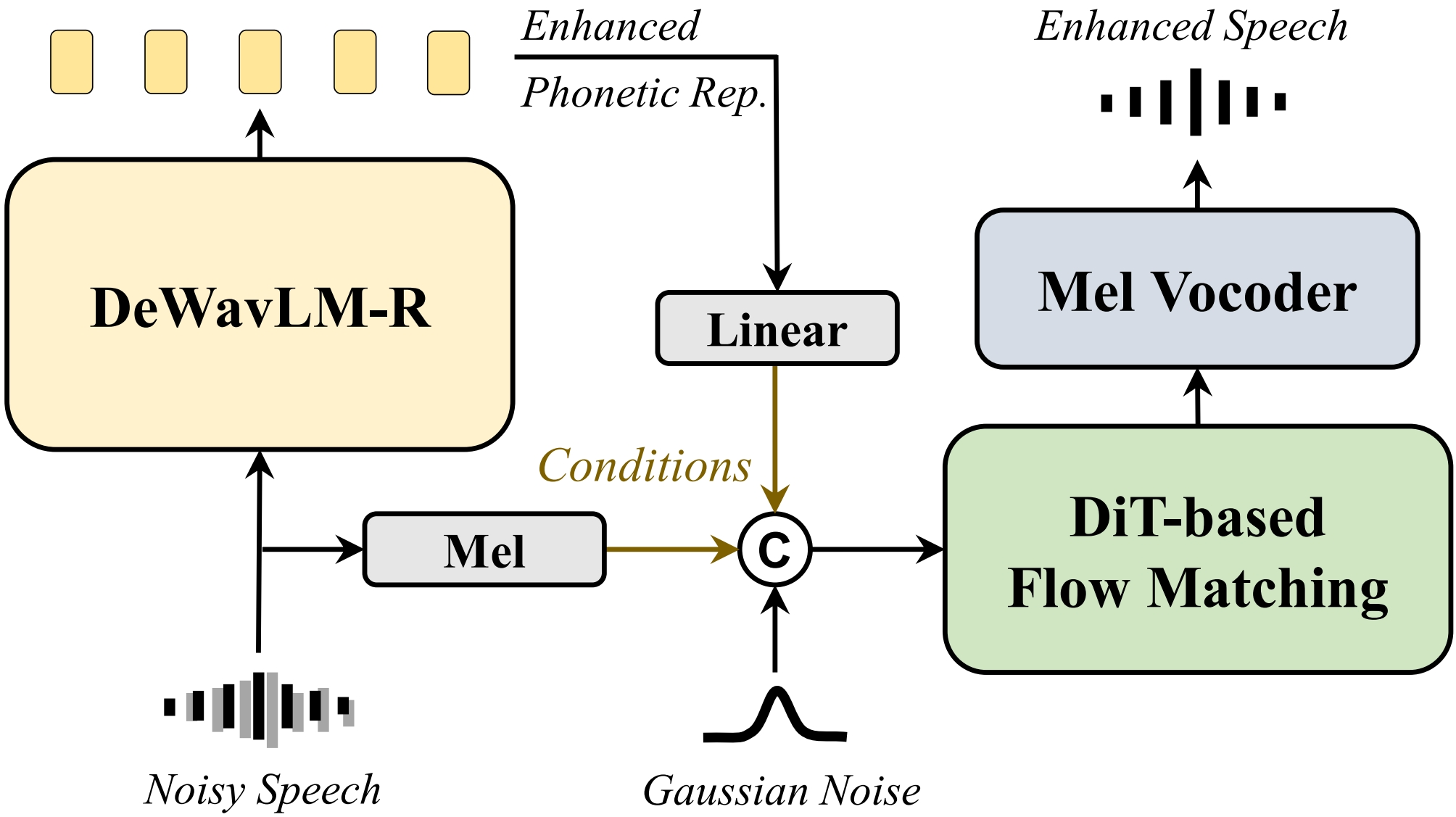 High-level system design
