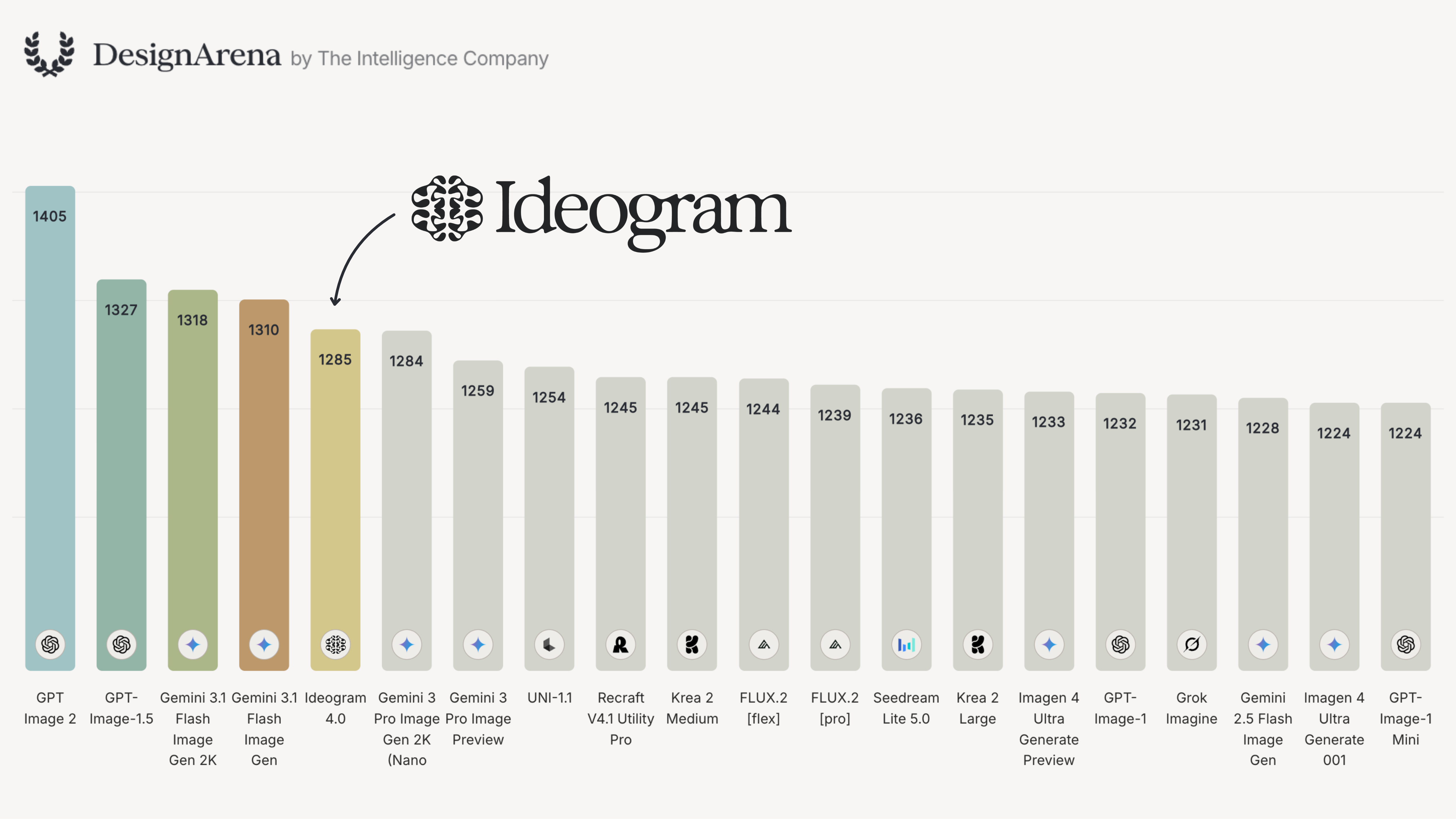 Design Arena overall image Elo leaderboard with Ideogram 4.0 as the top open-weight model