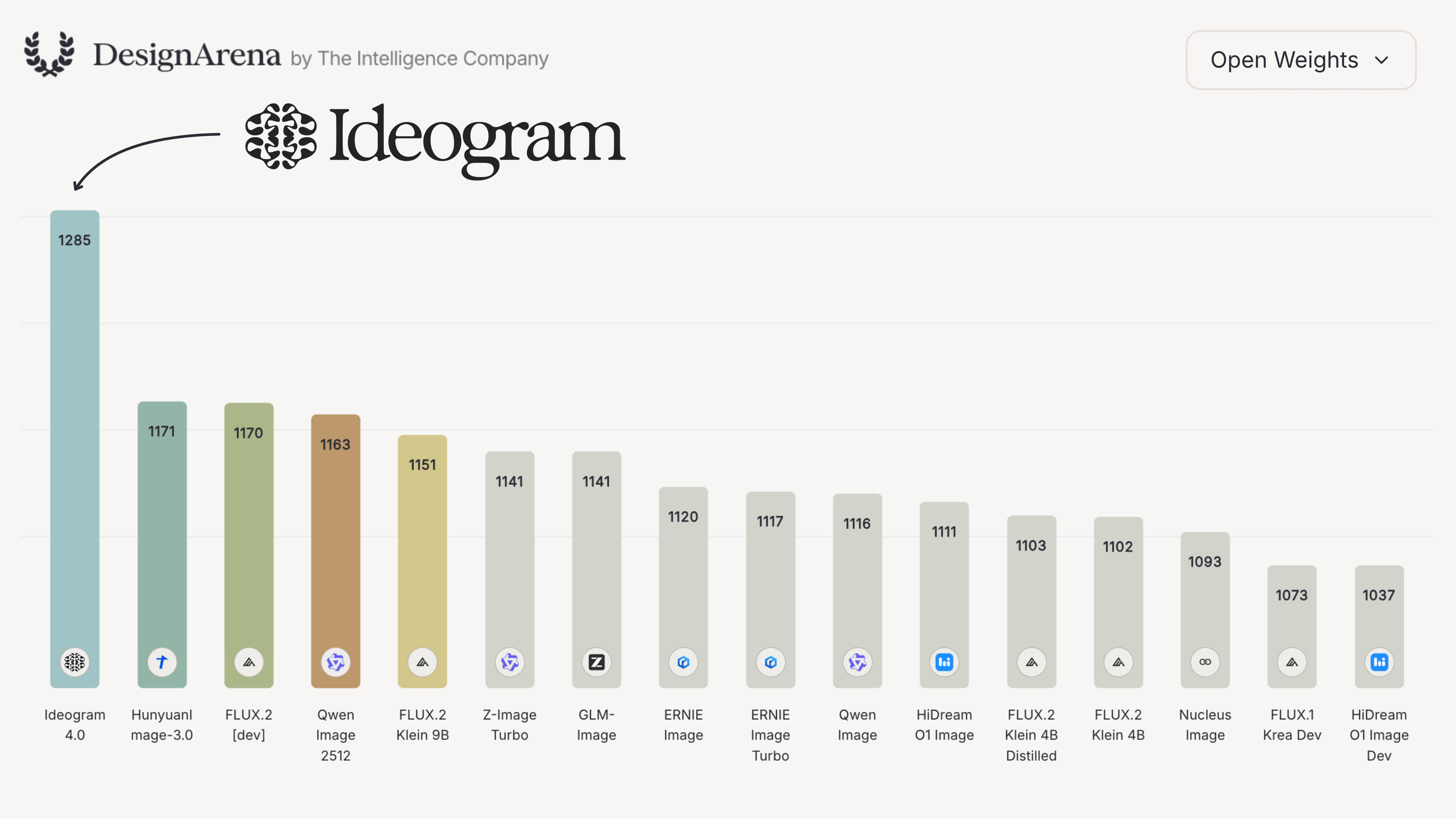 Design Arena open-weight image Elo leaderboard, with Ideogram 4.0 well ahead of all other open models