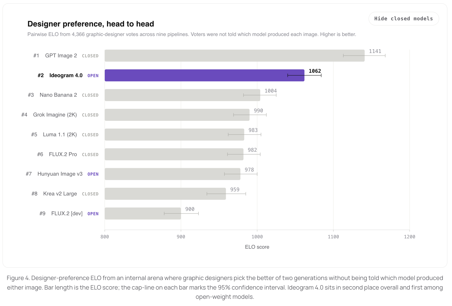 Ideogram internal design leaderboard with Ideogram 4.0