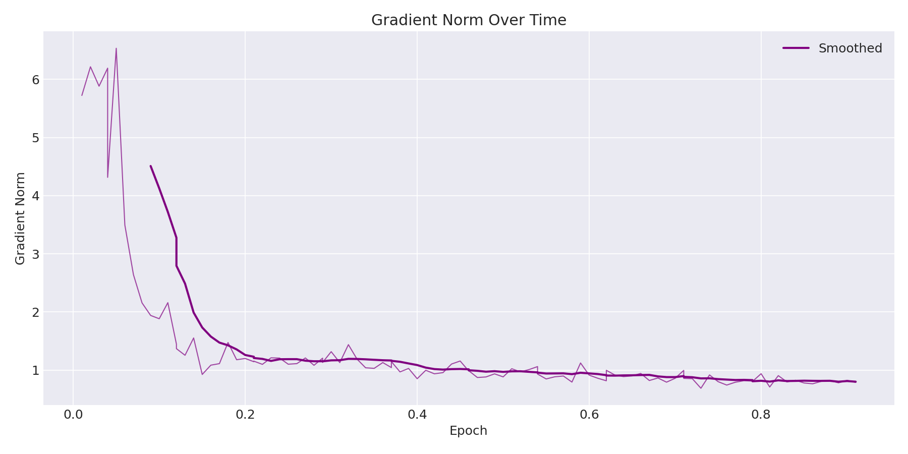 Gradient Norm