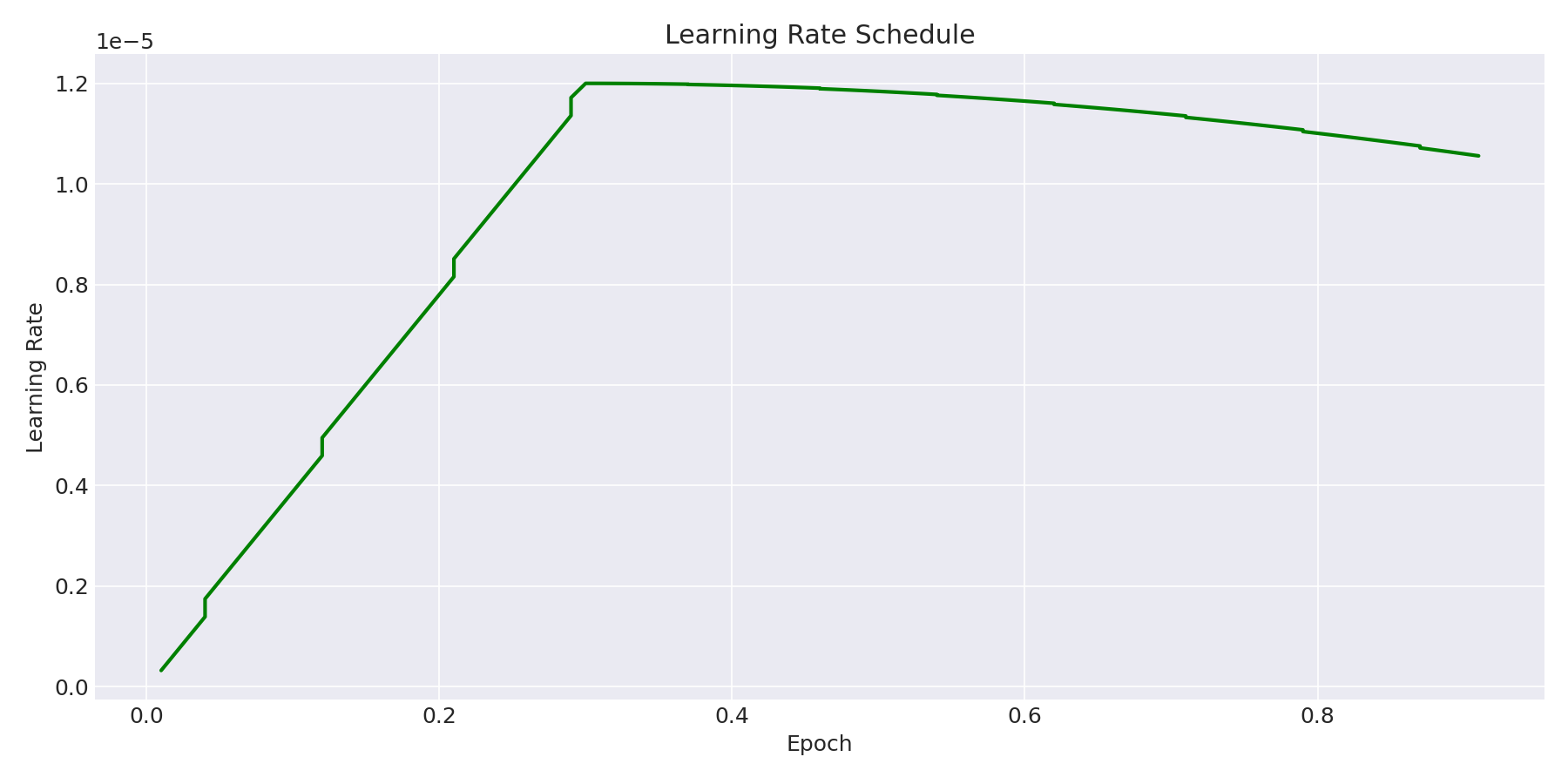 Learning Rate