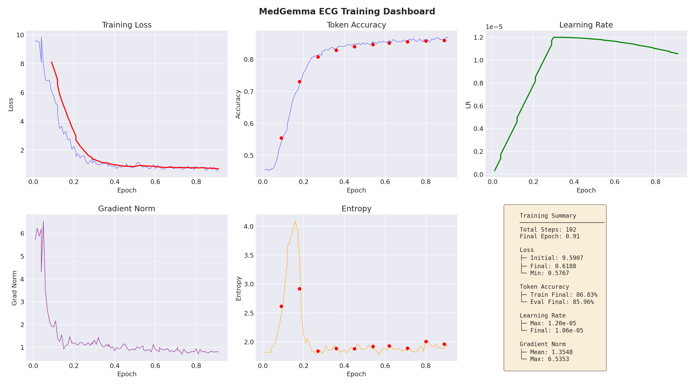Training Dashboard