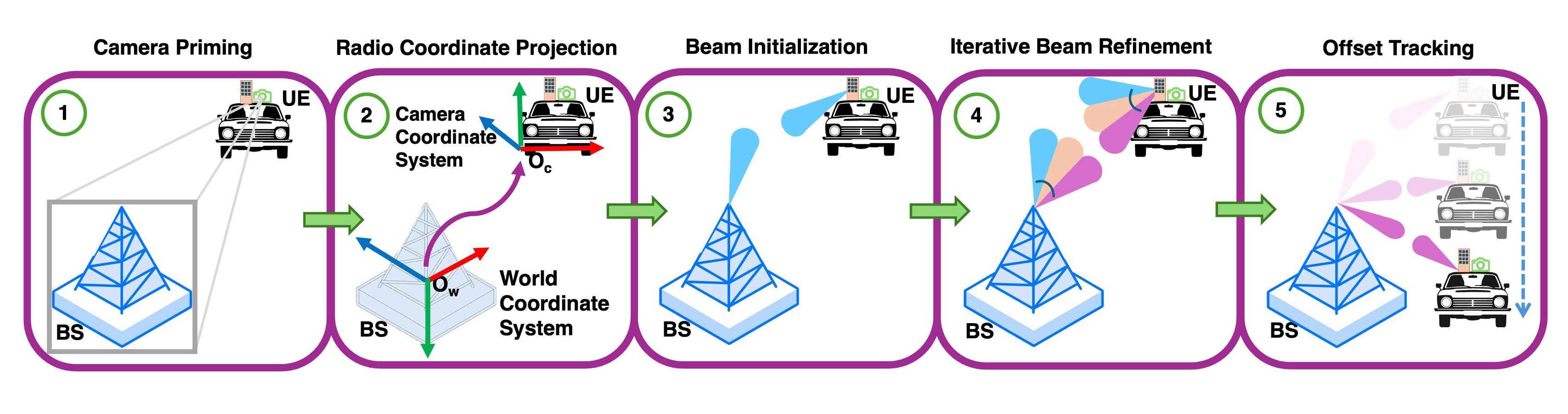 VIBE five-stage camera-primed beam-management pipeline