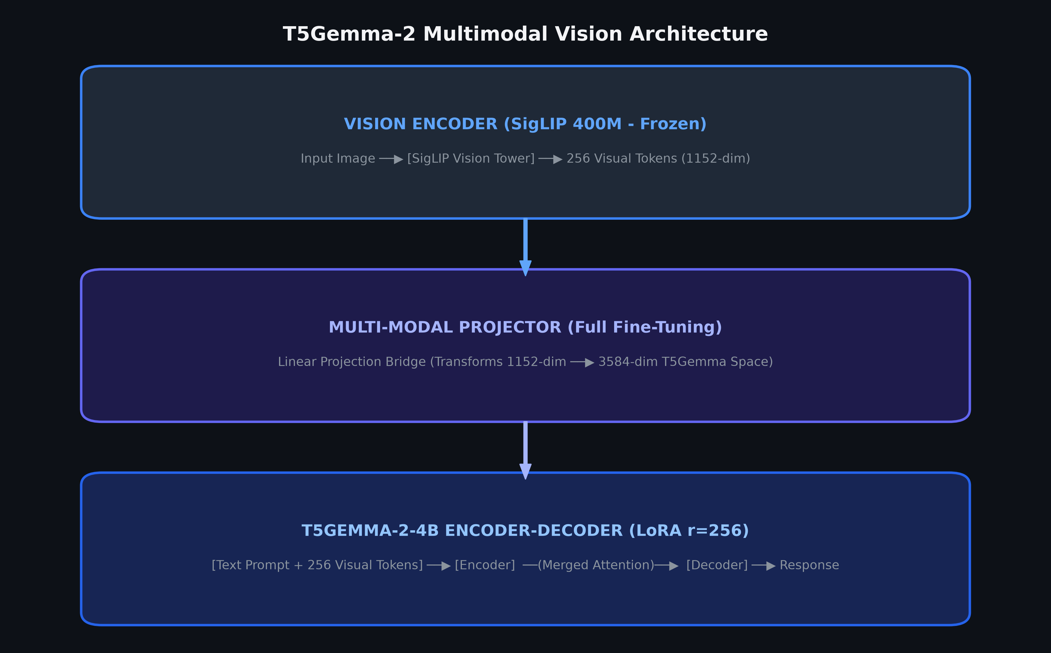 T5Gemma-2 Vision Architecture