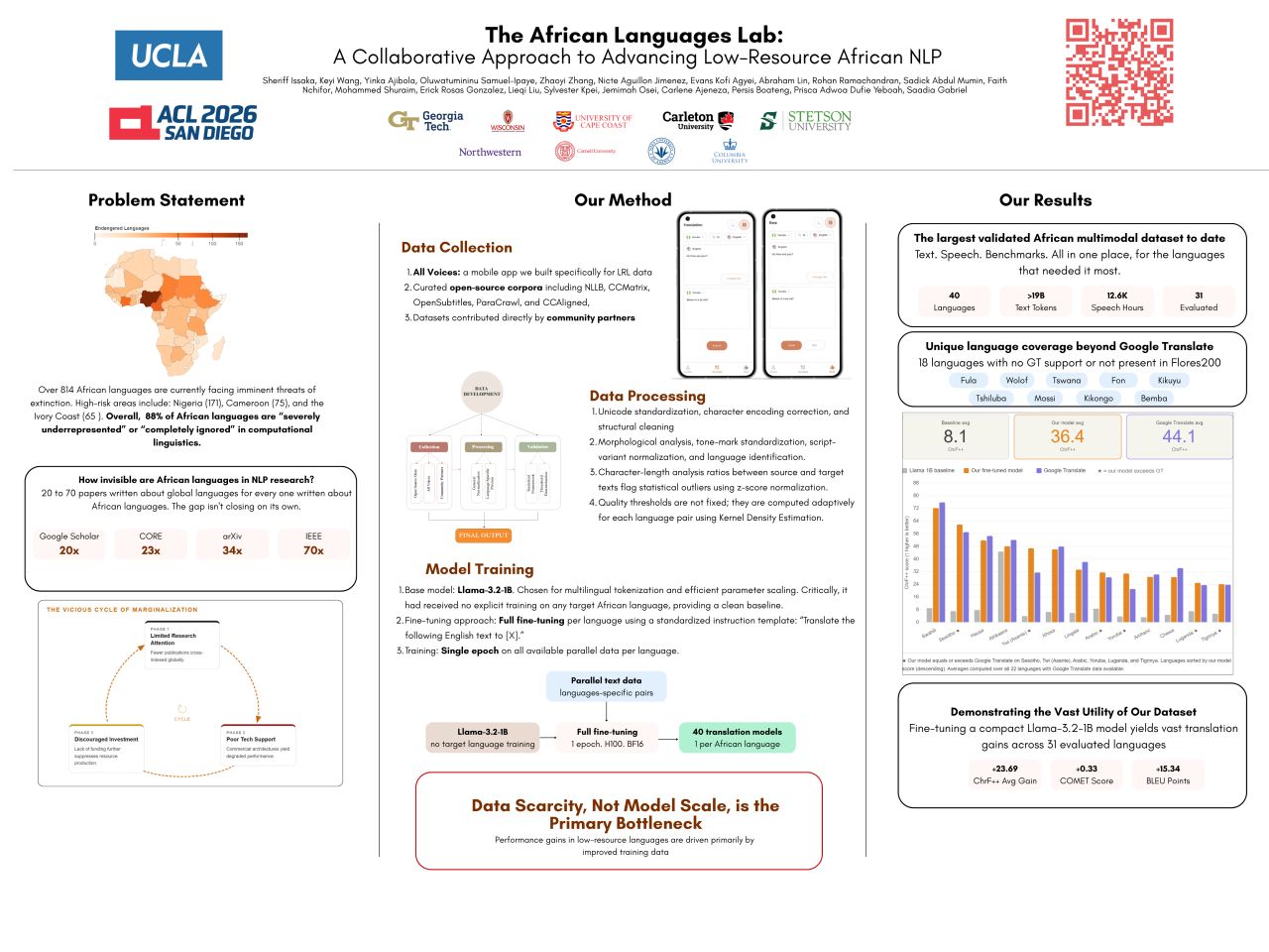 The African Languages Lab — ACL 2026 poster