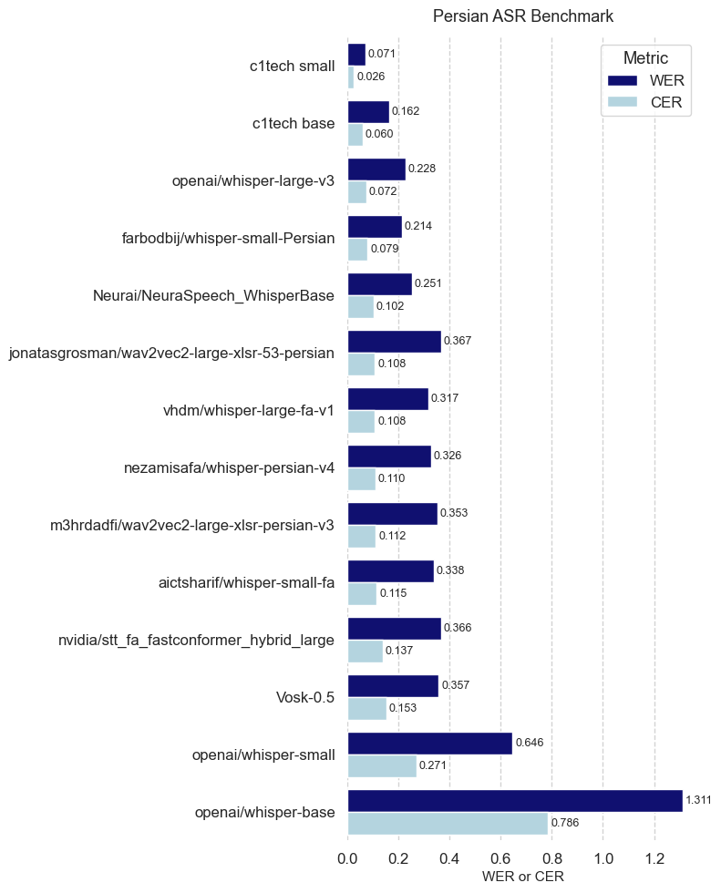 Evaluation of different models on the dataset