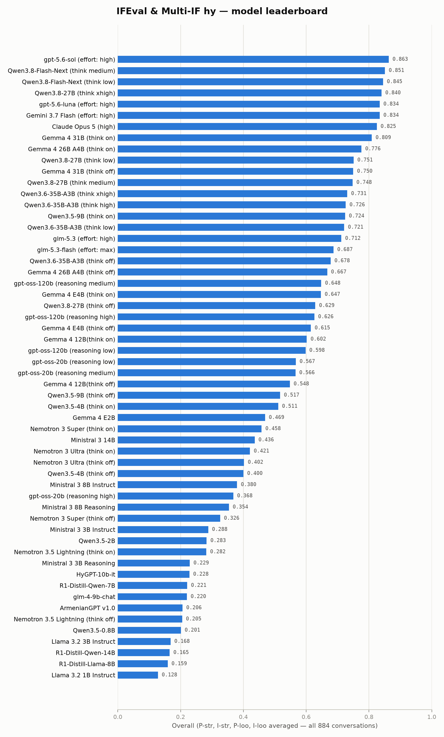 IFEval-Multi-IF-hy model leaderboard, sorted by Overall score