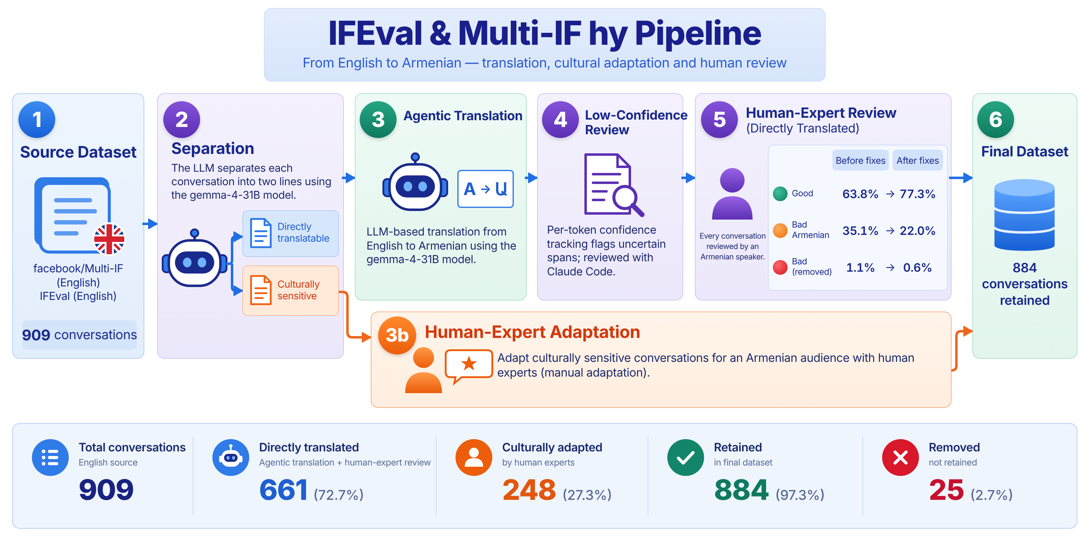 IFEval-Multi-IF-hy pipeline: source English dataset, agentic translation with low-confidence and cultural-reference flagging, low-confidence review by Claude Code, cultural-adaptation flagging (248 conversations) adapted with gemma-4-31B-it and Claude Code, human review by Armenian speakers rating each turn Good / Bad Armenian / Bad, and the final 884-conversation dataset with 25 removed