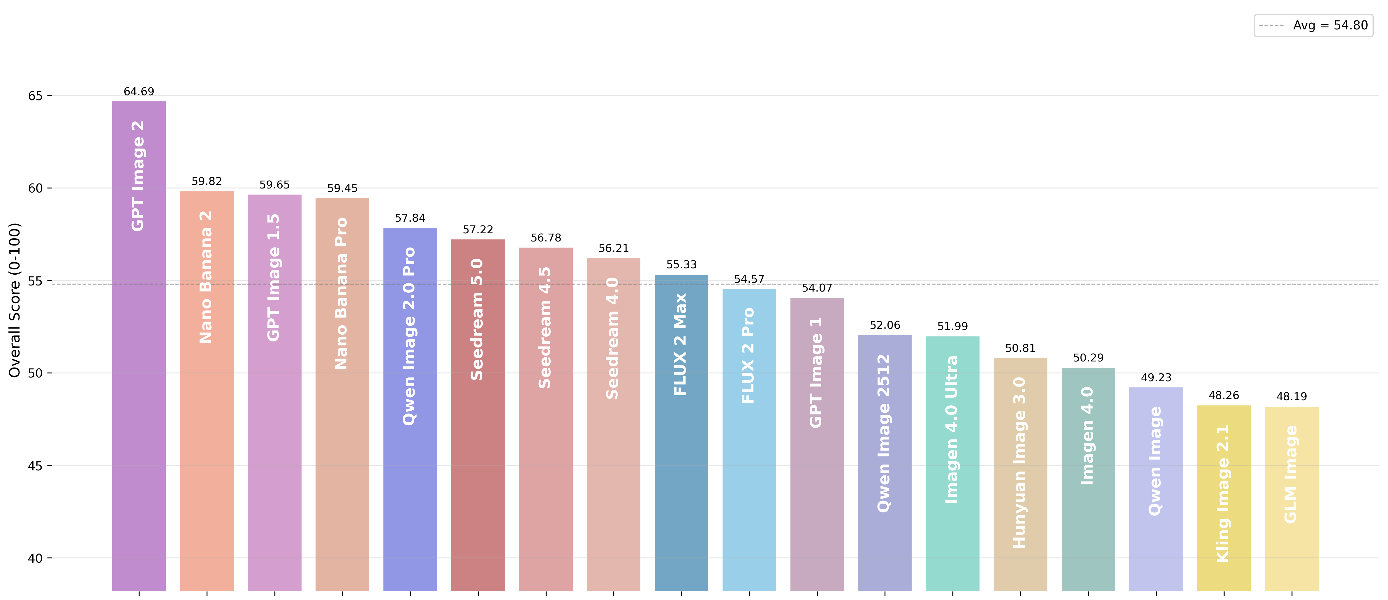 Overall ranking of 18 T2I models on Qwen-Image-Bench