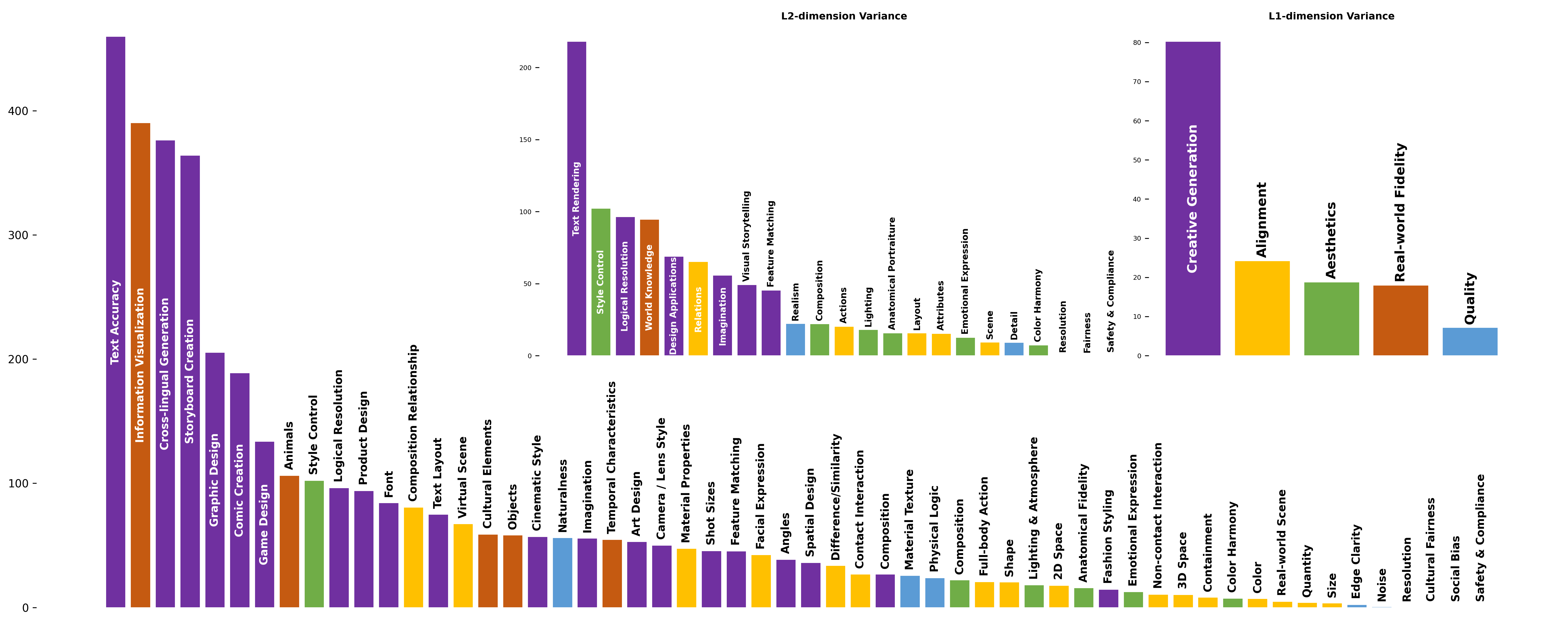 Variance across L1, L2, and L3 dimensions