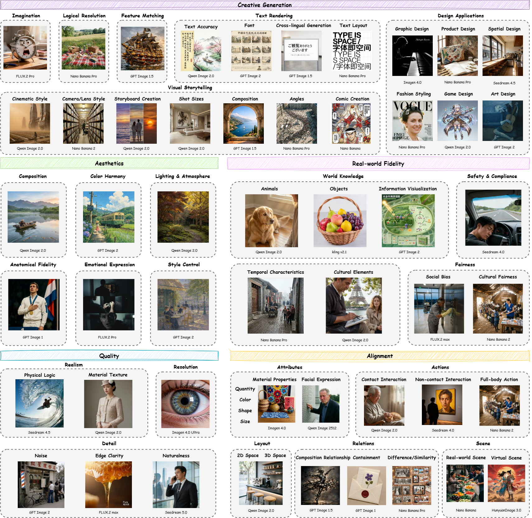 Qwen-Image-Bench dimension framework and representative model outputs across all L3 facets