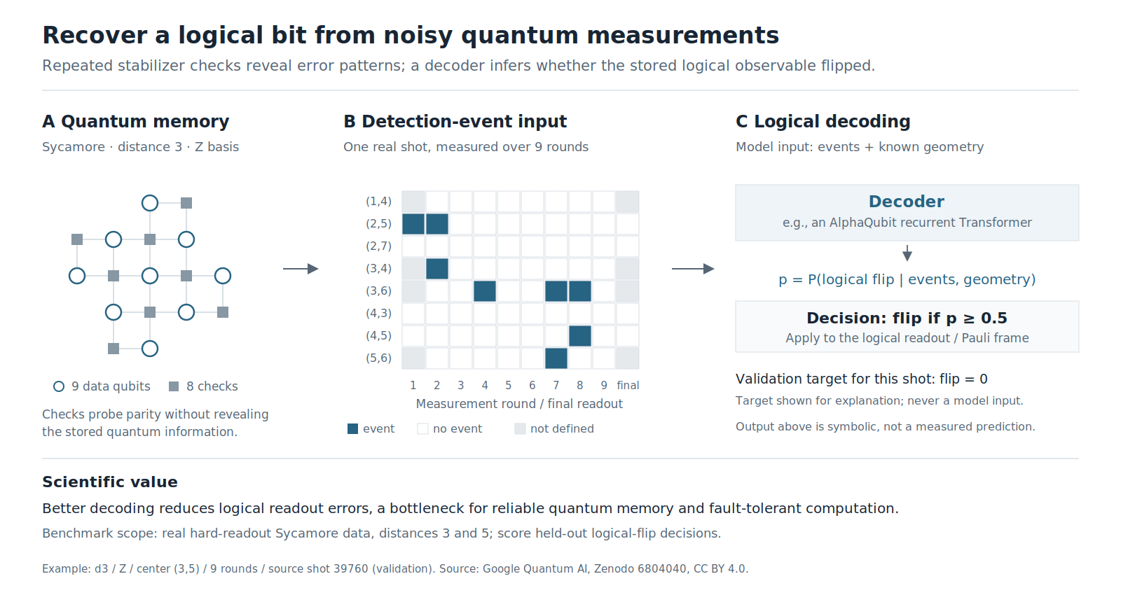 Scientific problem, real validation example and output