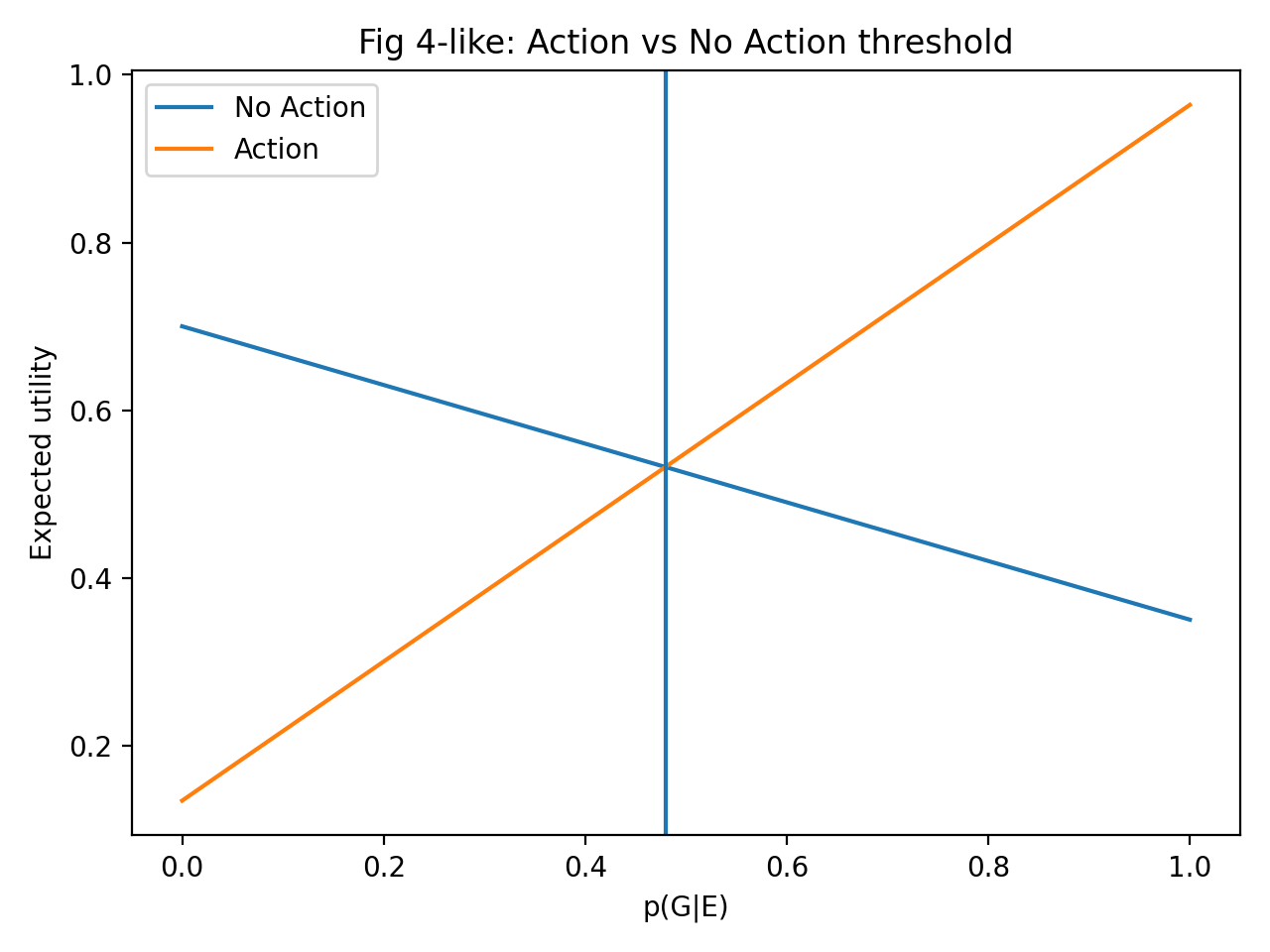 fig4_threshold_action_vs_noaction.png