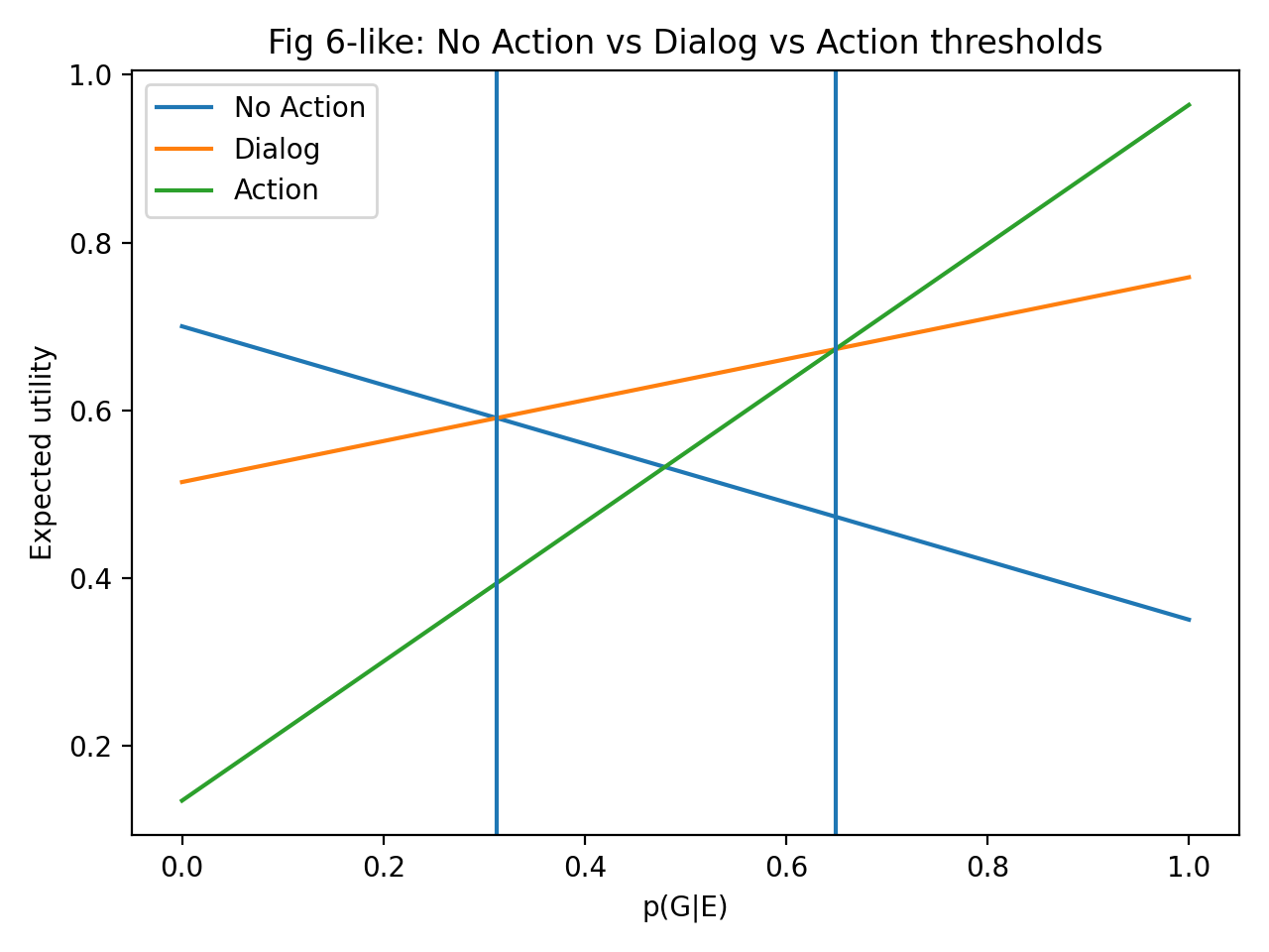 fig6_thresholds_action_dialog_noaction.png