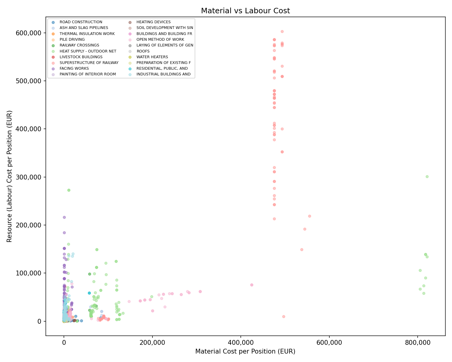 Material vs labour cost