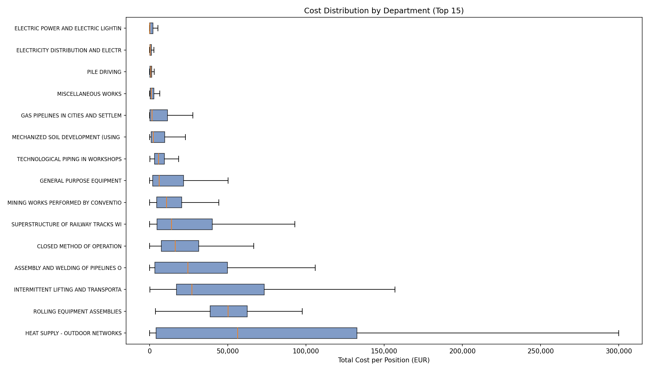 Cost distribution by department