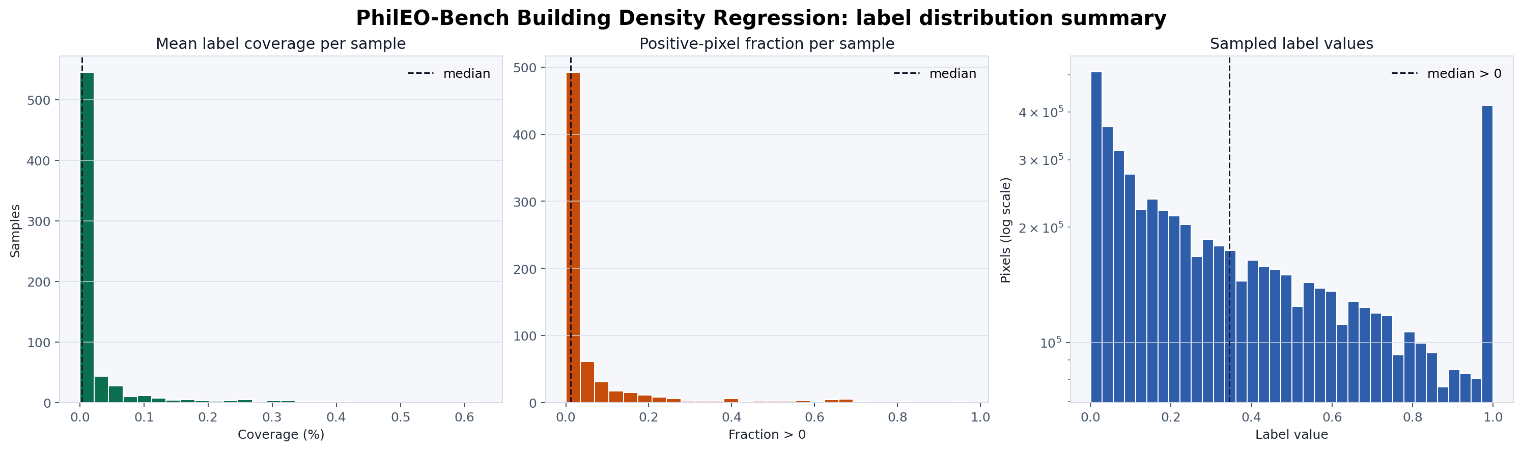 Label distribution summary