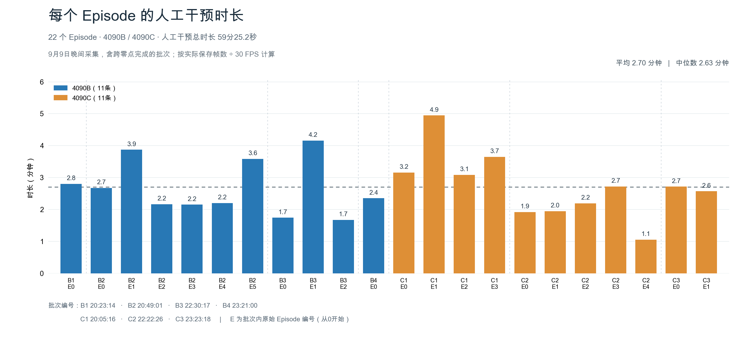 Human intervention duration per episode