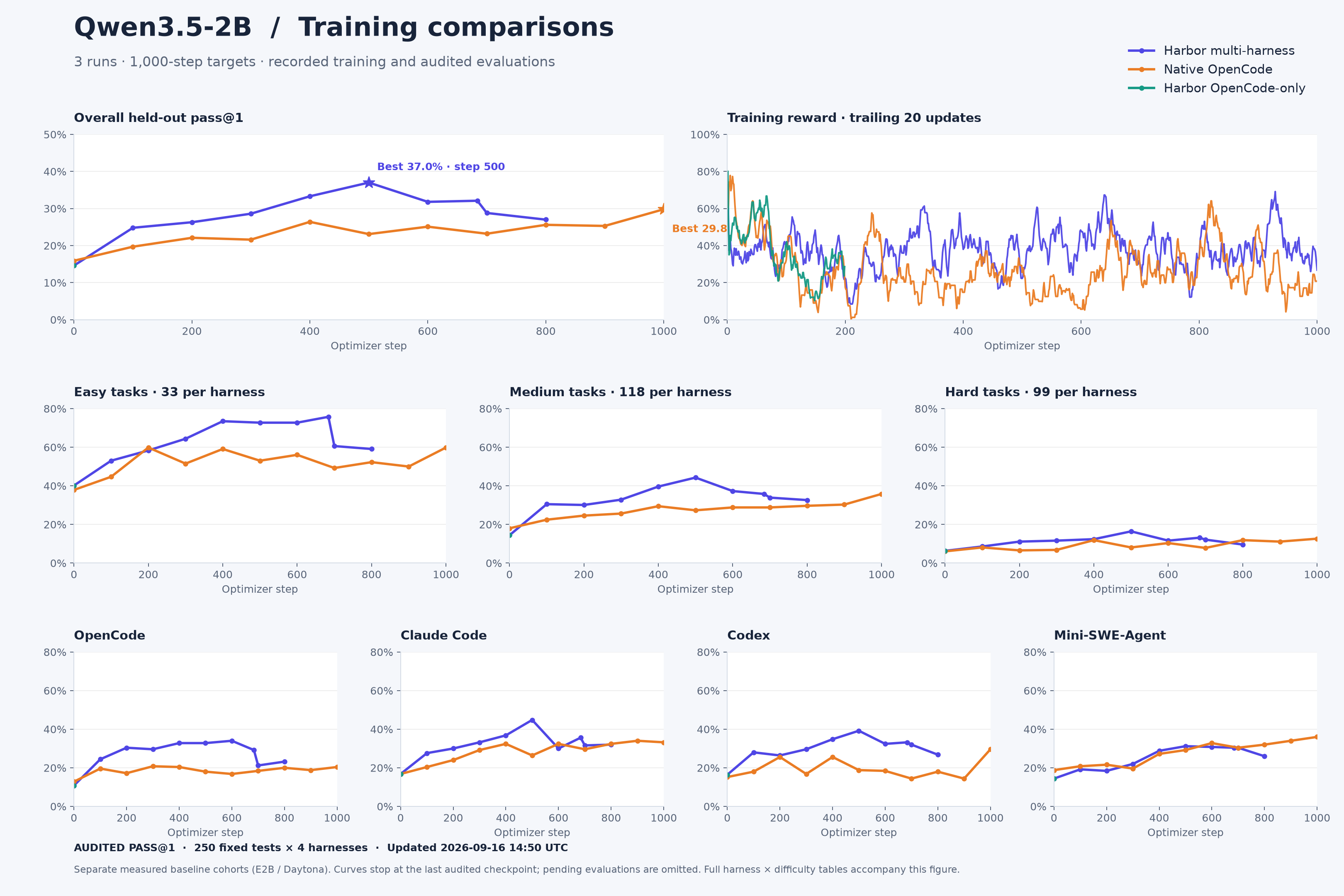Checkpoint comparison